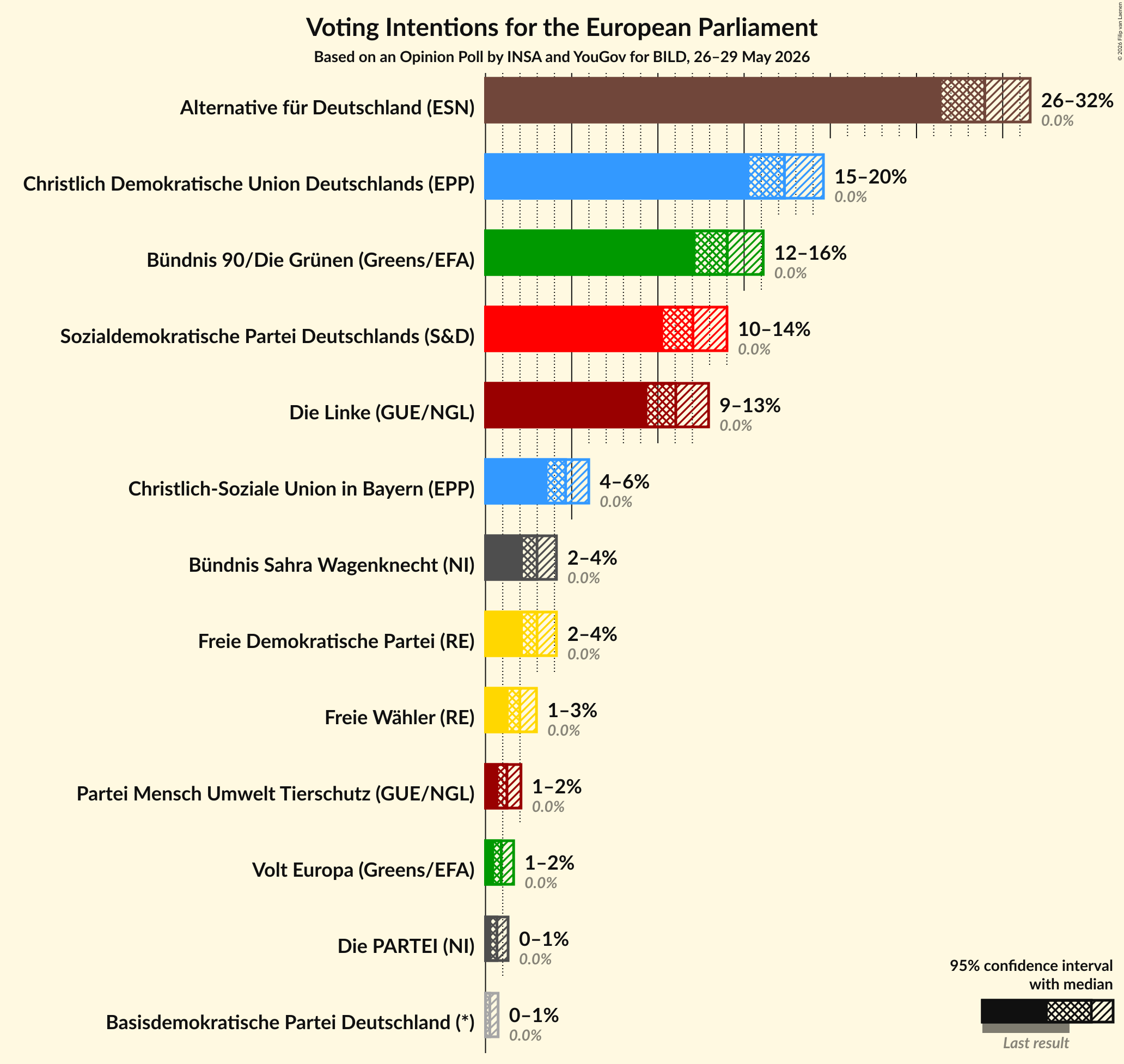 Graph with voting intentions not yet produced