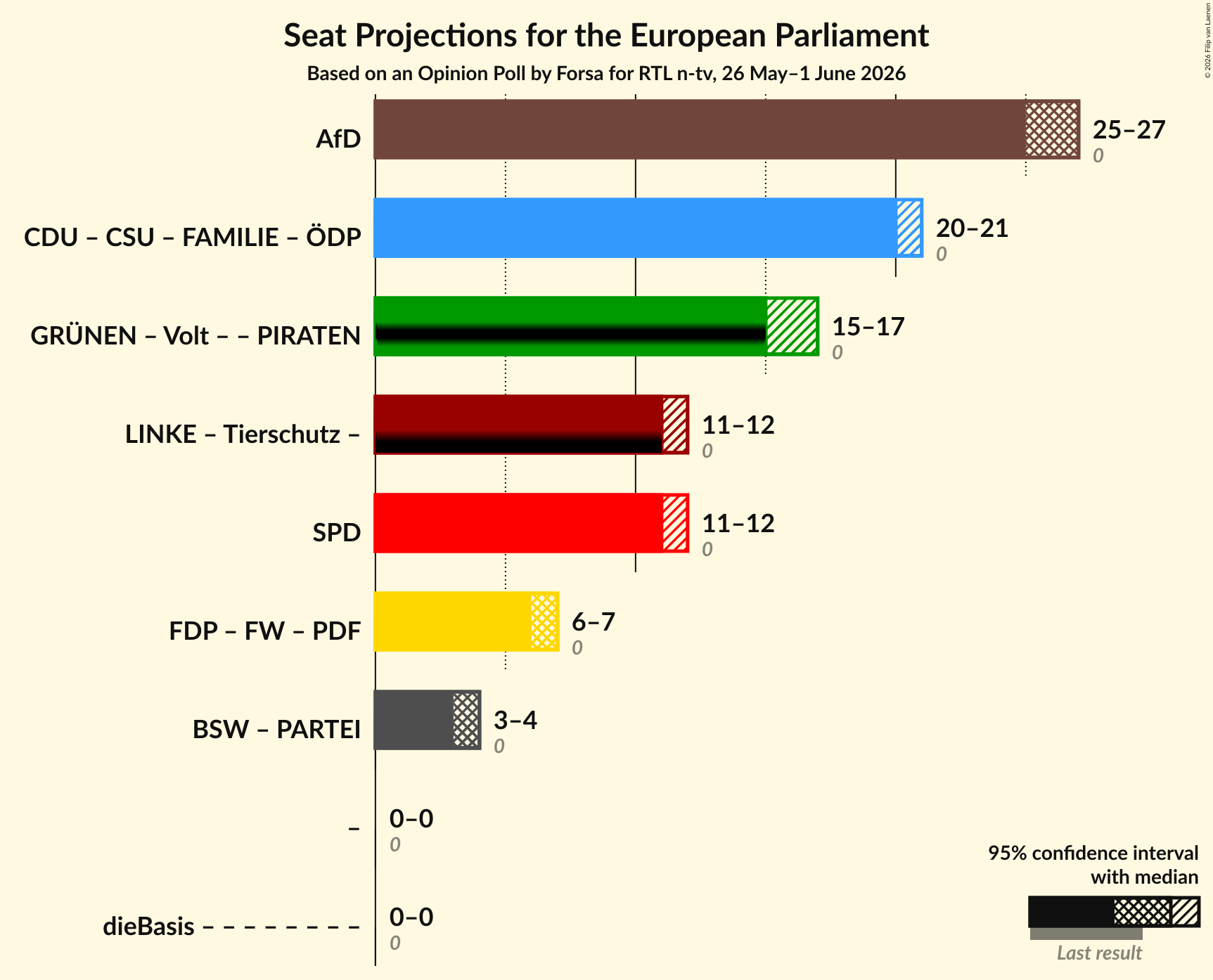 Graph with coalitions seats not yet produced