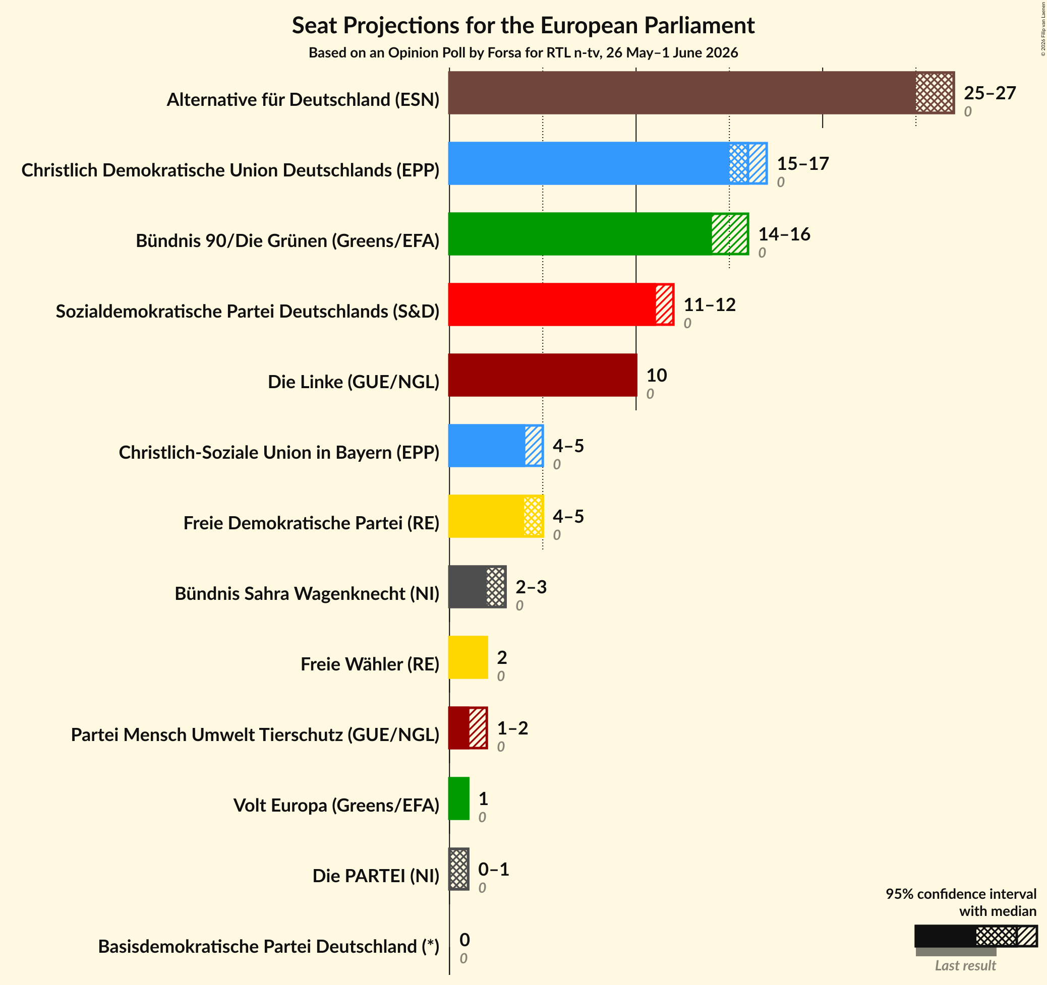 Graph with seats not yet produced