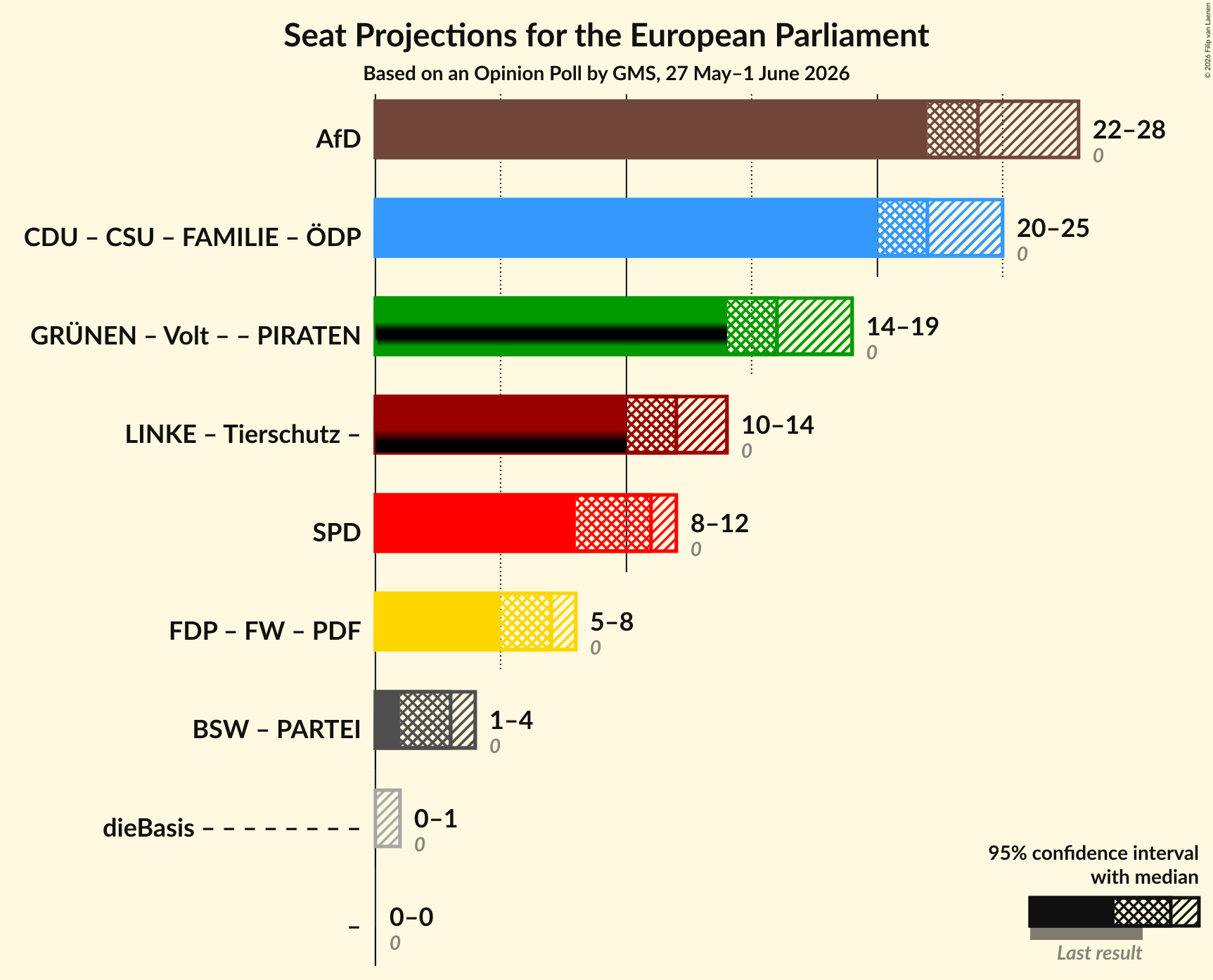 Graph with coalitions seats not yet produced