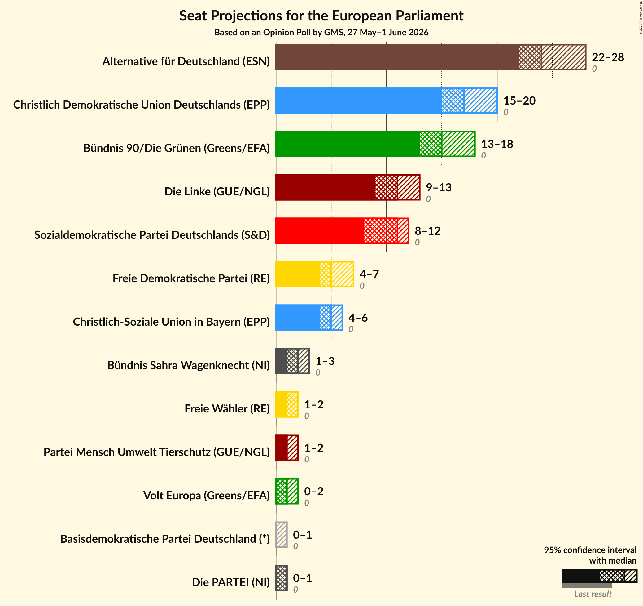 Graph with seats not yet produced