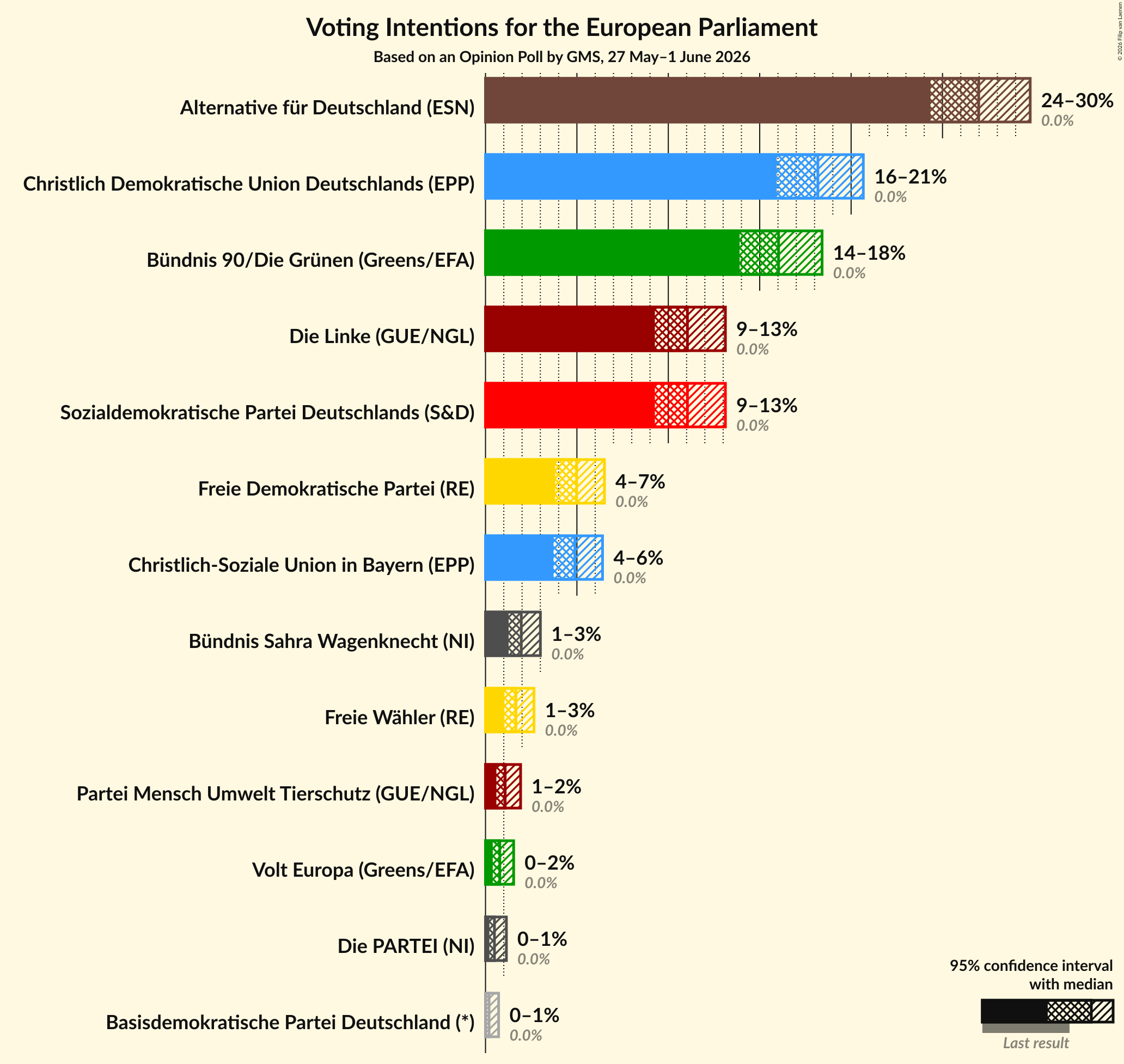 Graph with voting intentions not yet produced