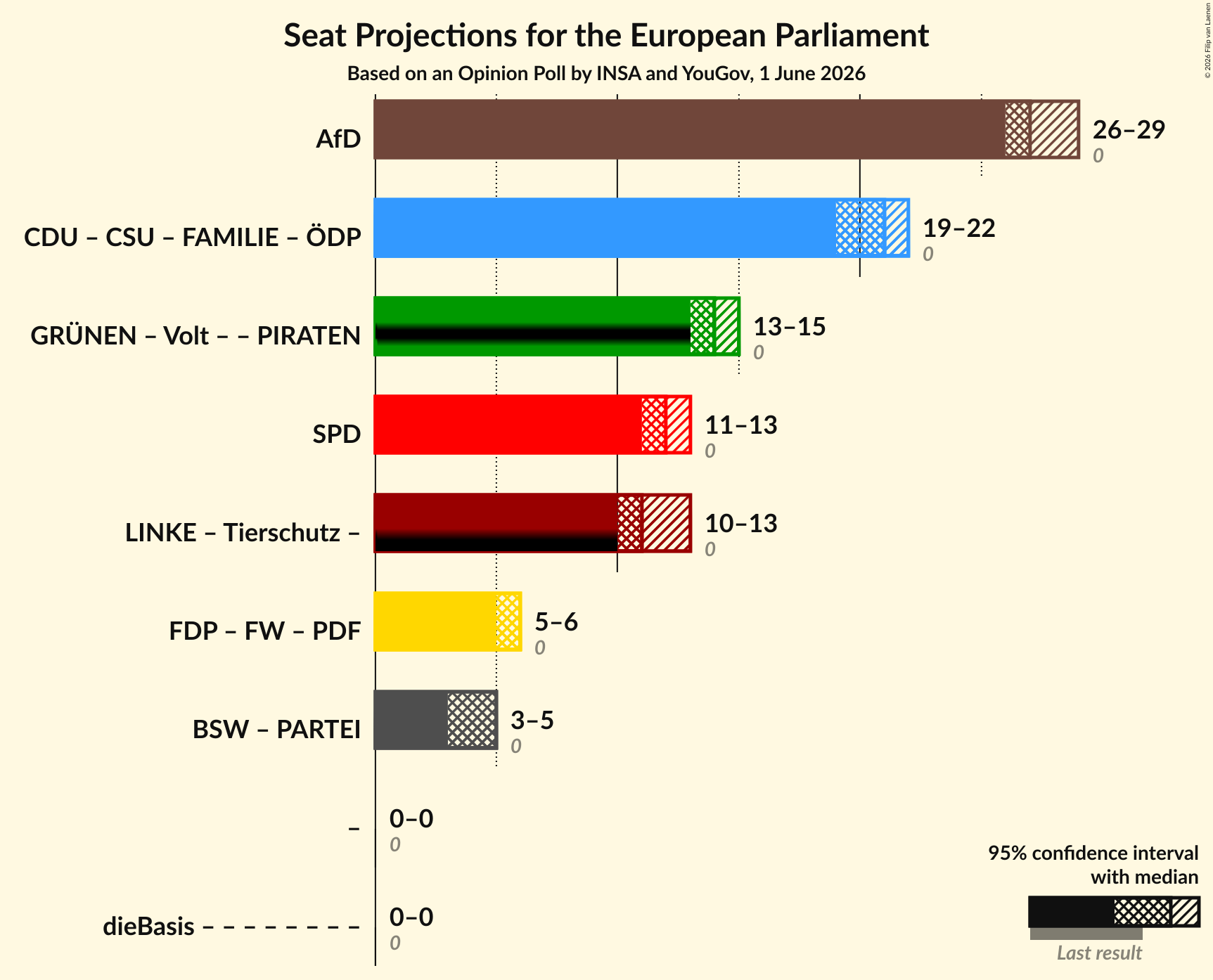 Graph with coalitions seats not yet produced