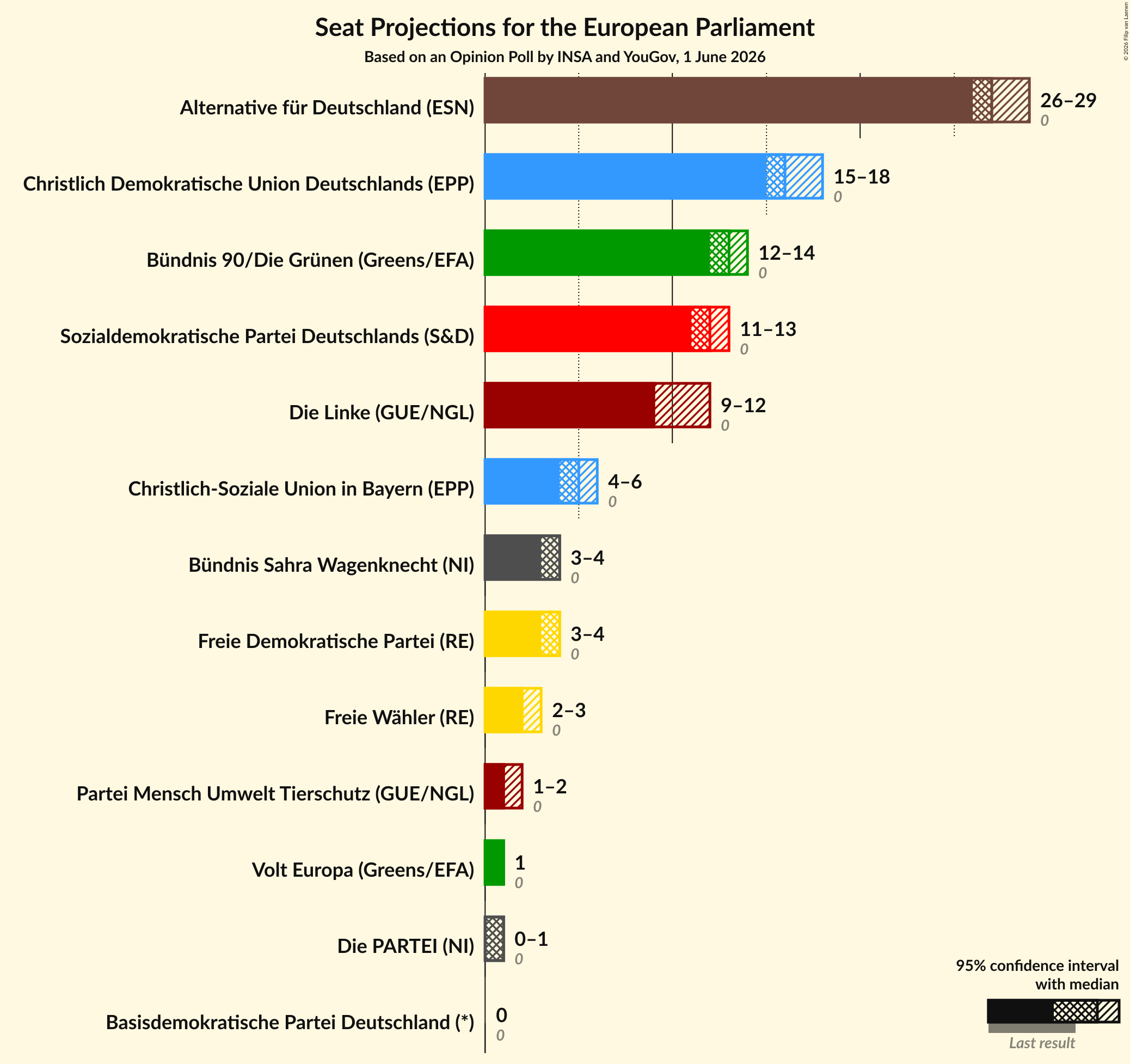 Graph with seats not yet produced