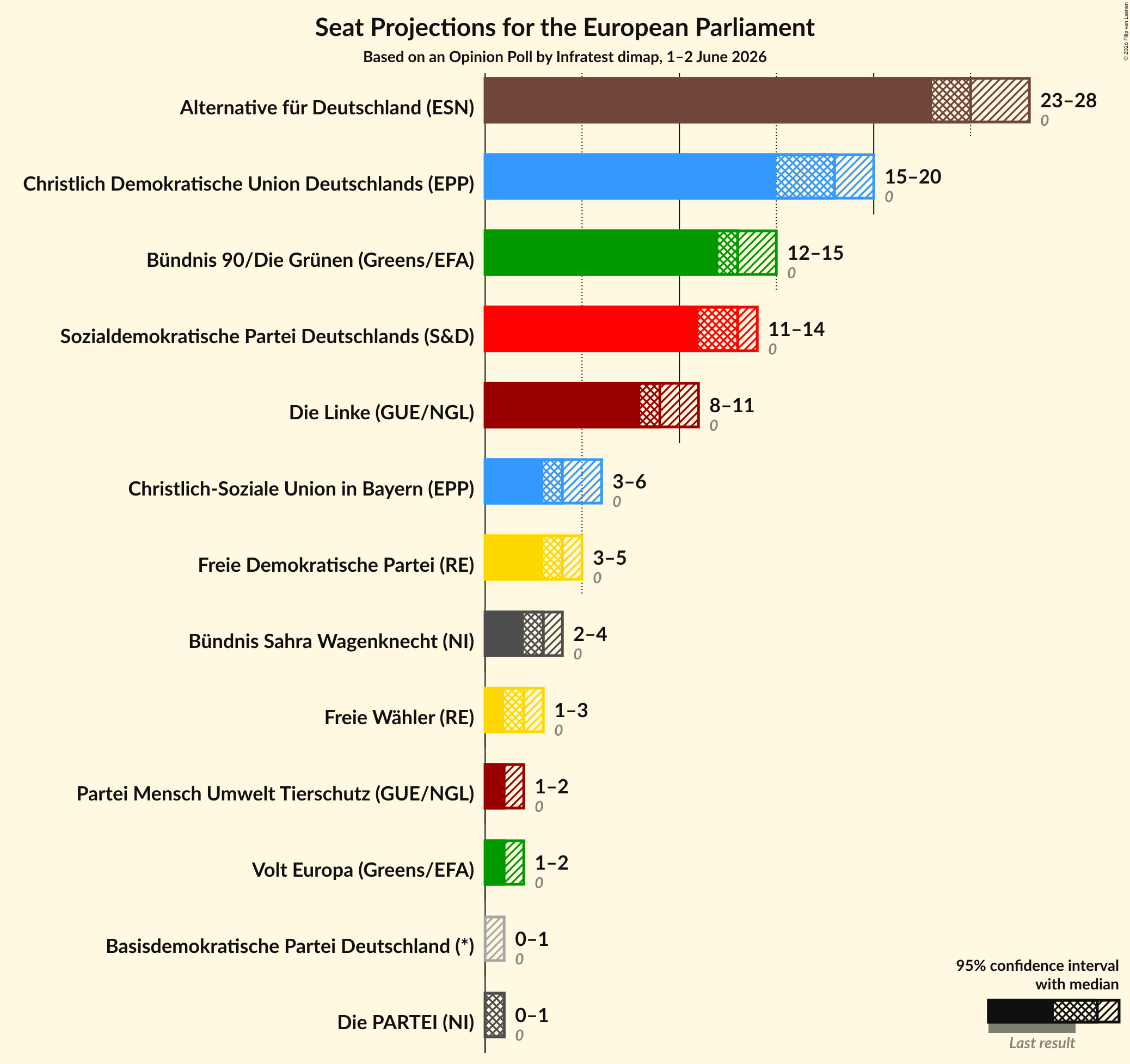 Graph with seats not yet produced