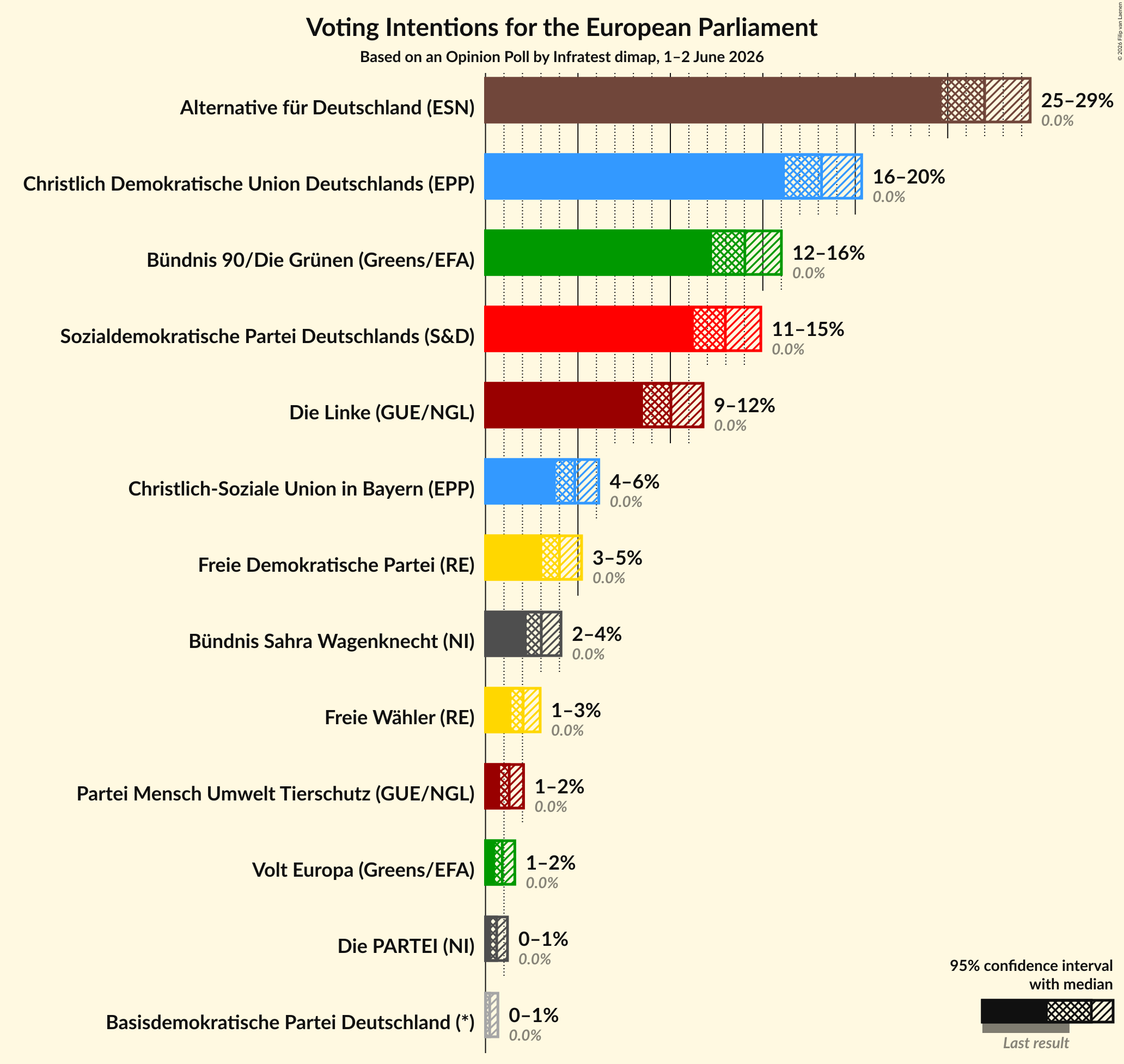 Graph with voting intentions not yet produced