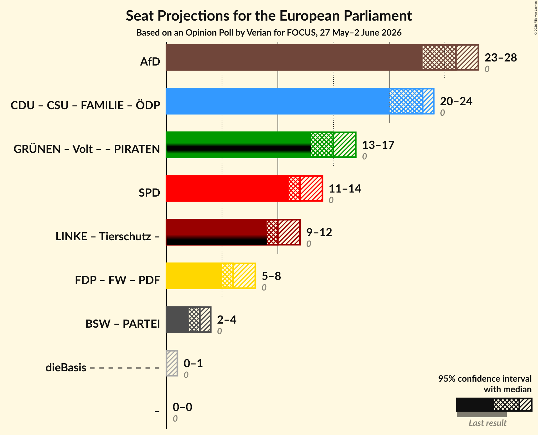 Graph with coalitions seats not yet produced