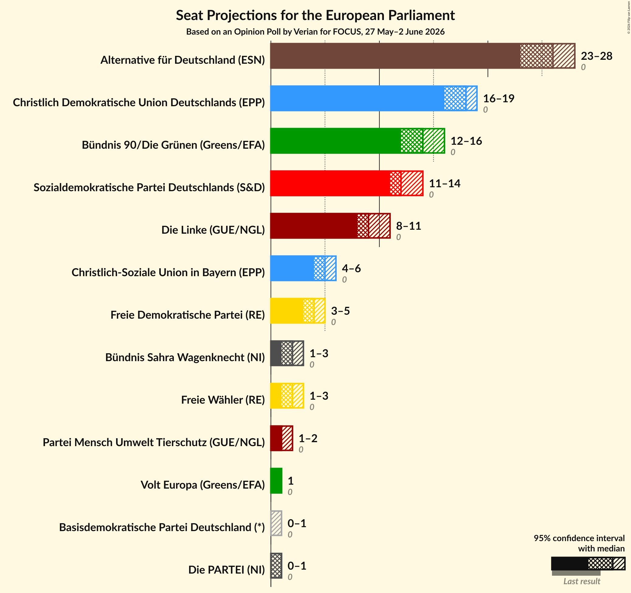 Graph with seats not yet produced