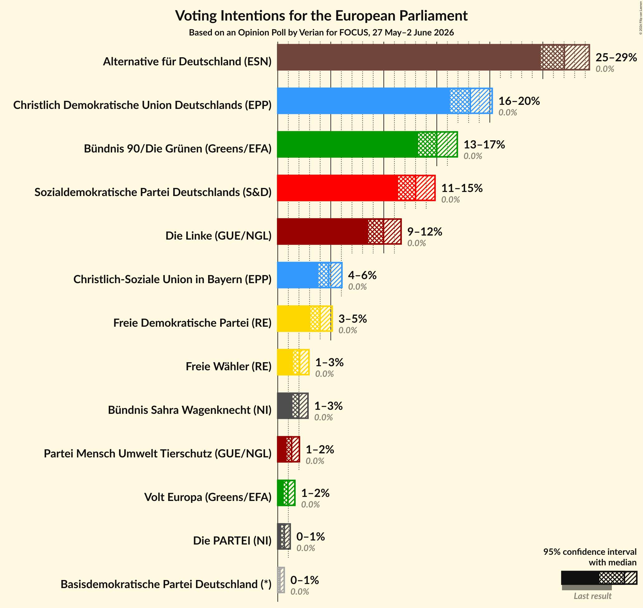 Graph with voting intentions not yet produced