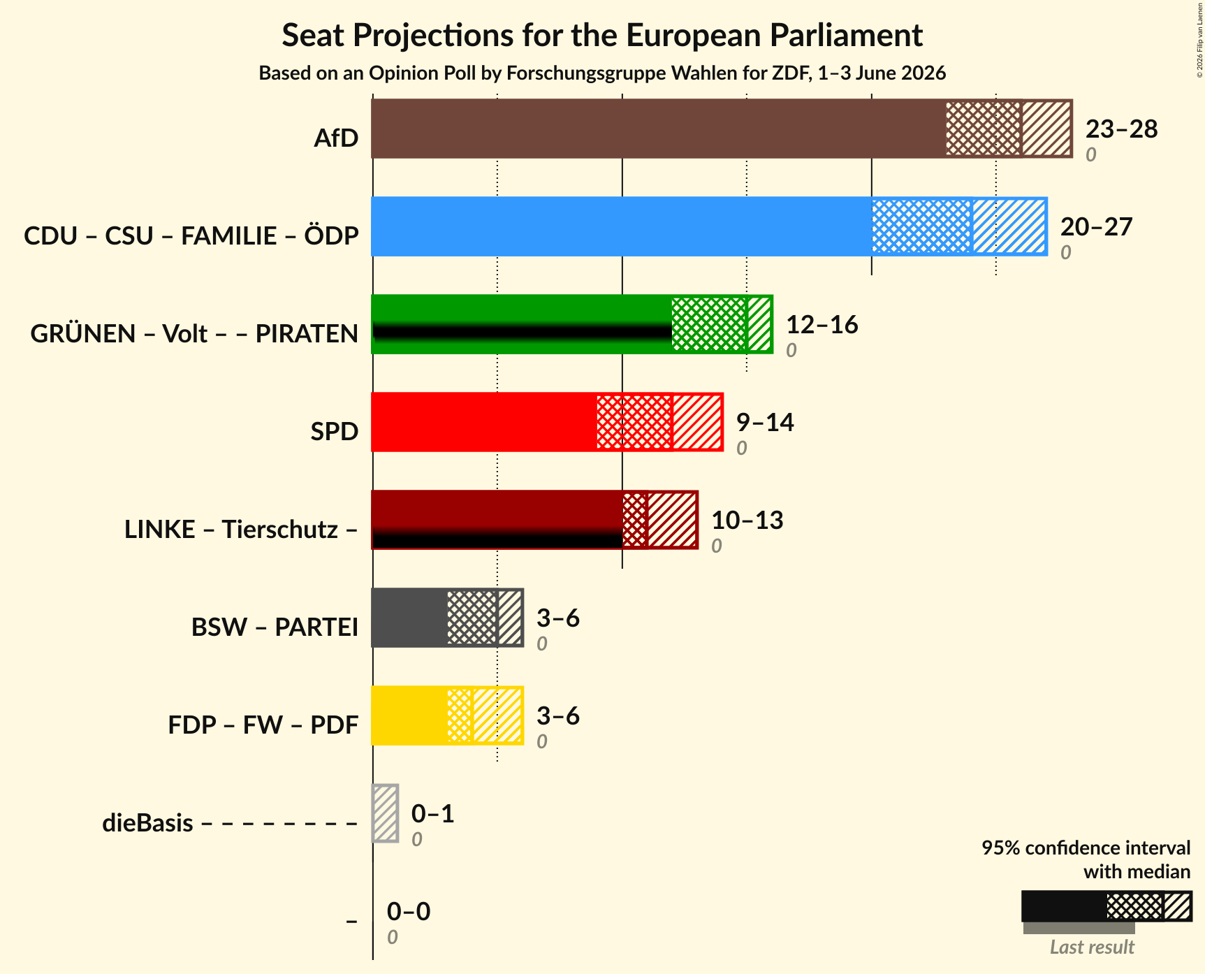 Graph with coalitions seats not yet produced