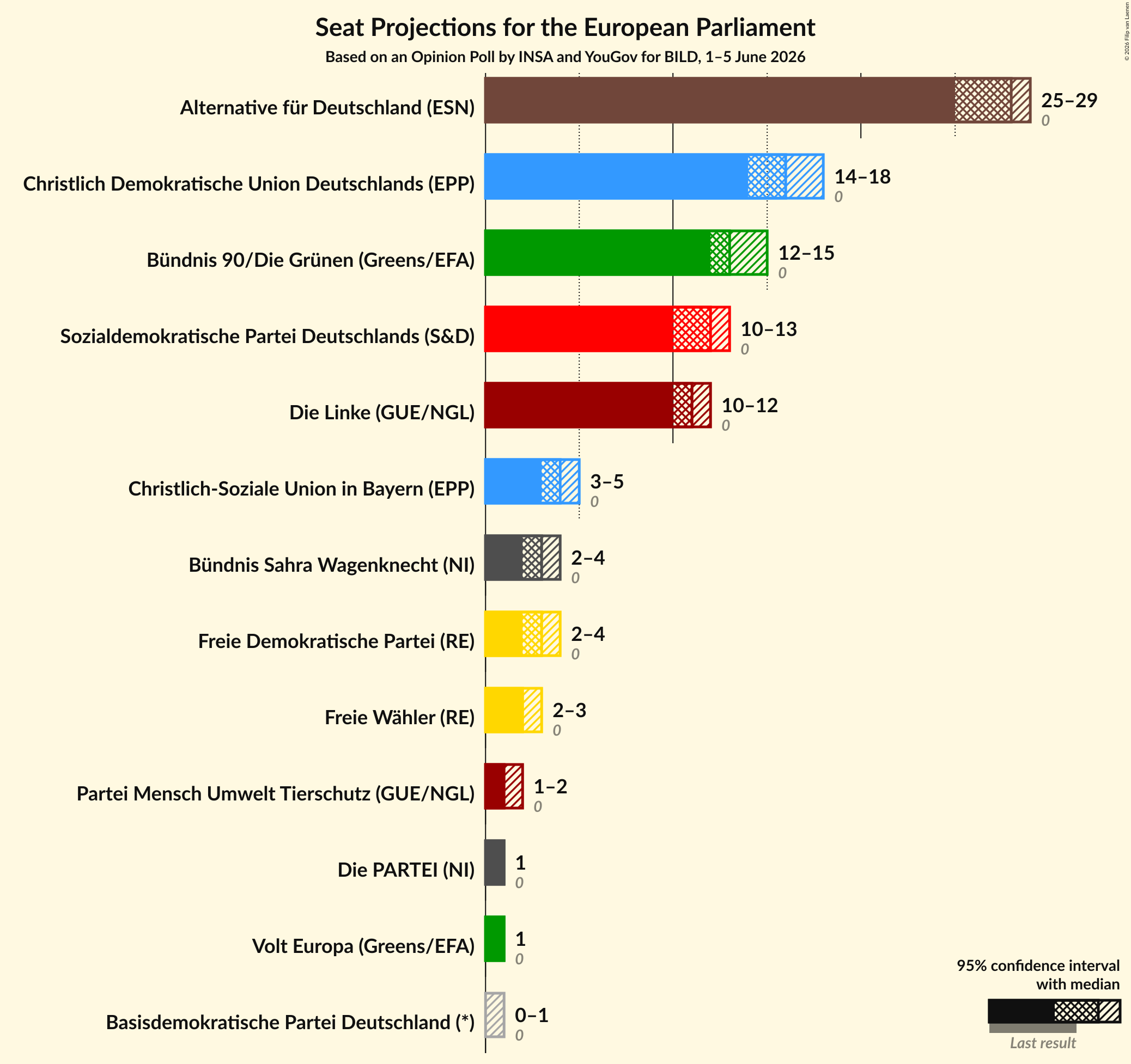 Graph with seats not yet produced