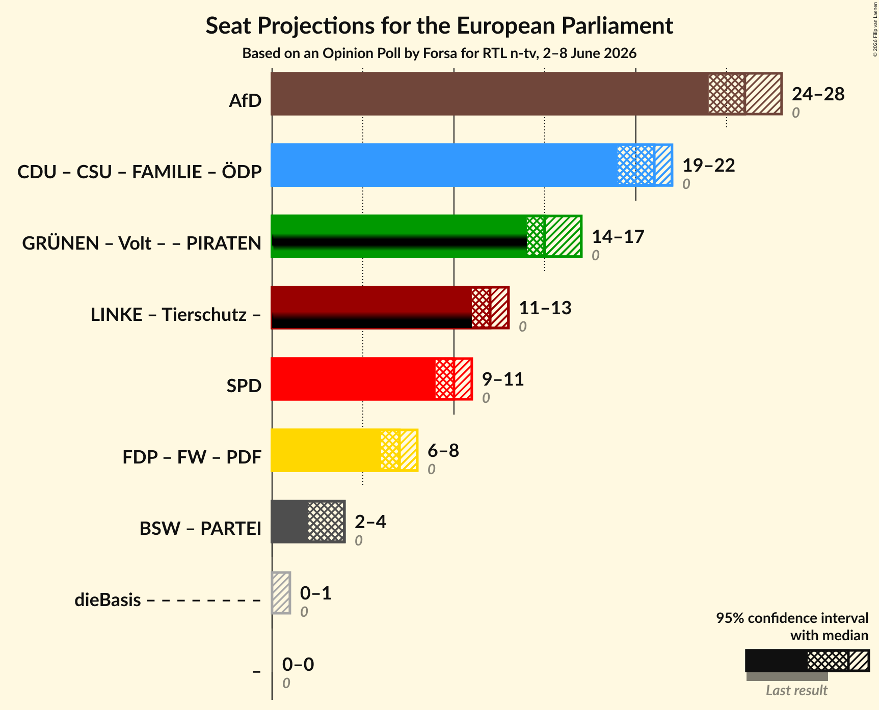 Graph with coalitions seats not yet produced