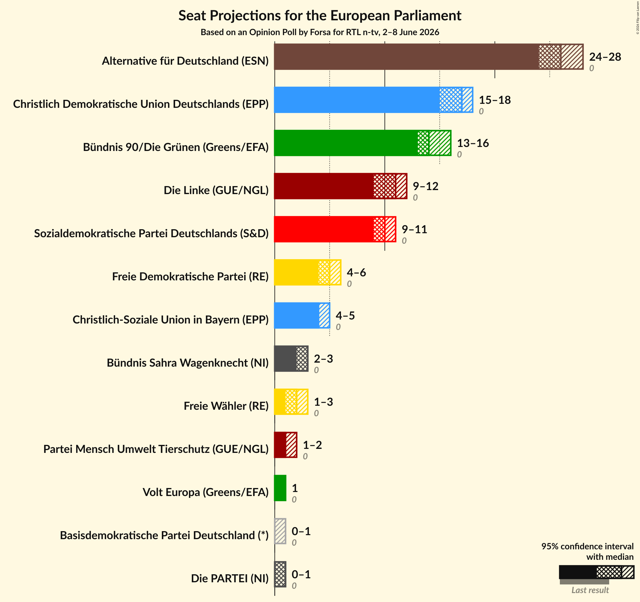 Graph with seats not yet produced
