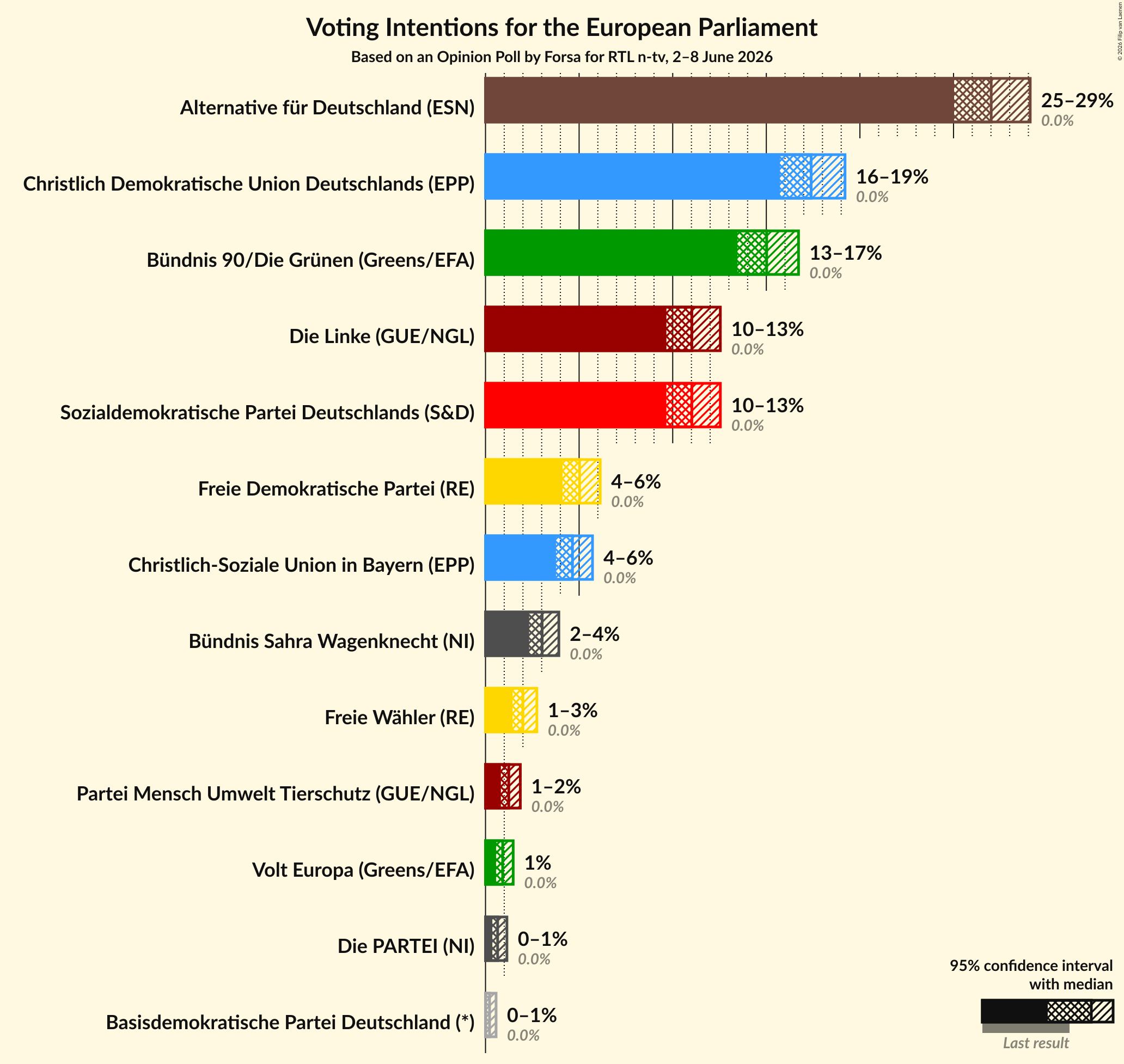 Graph with voting intentions not yet produced
