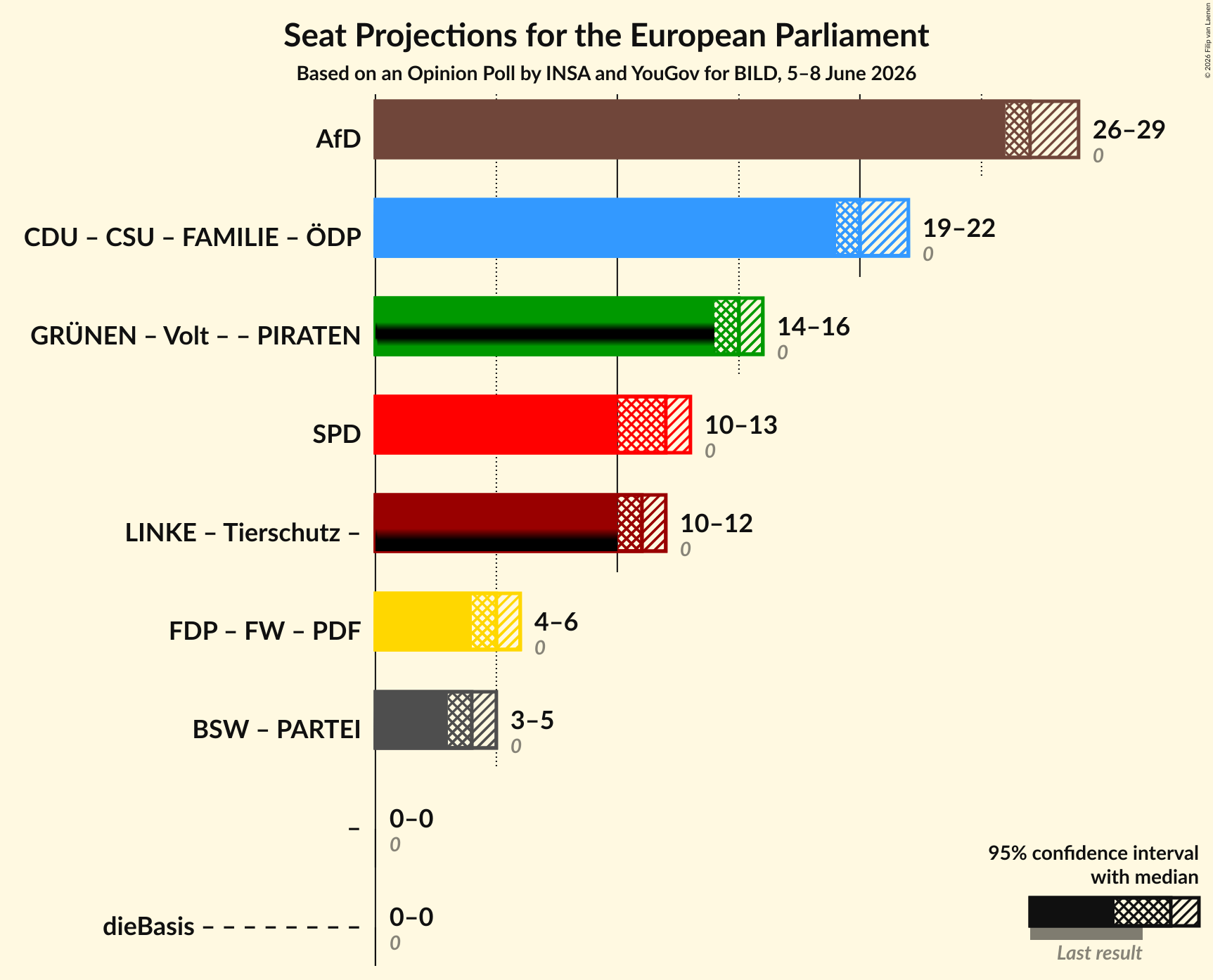 Graph with coalitions seats not yet produced