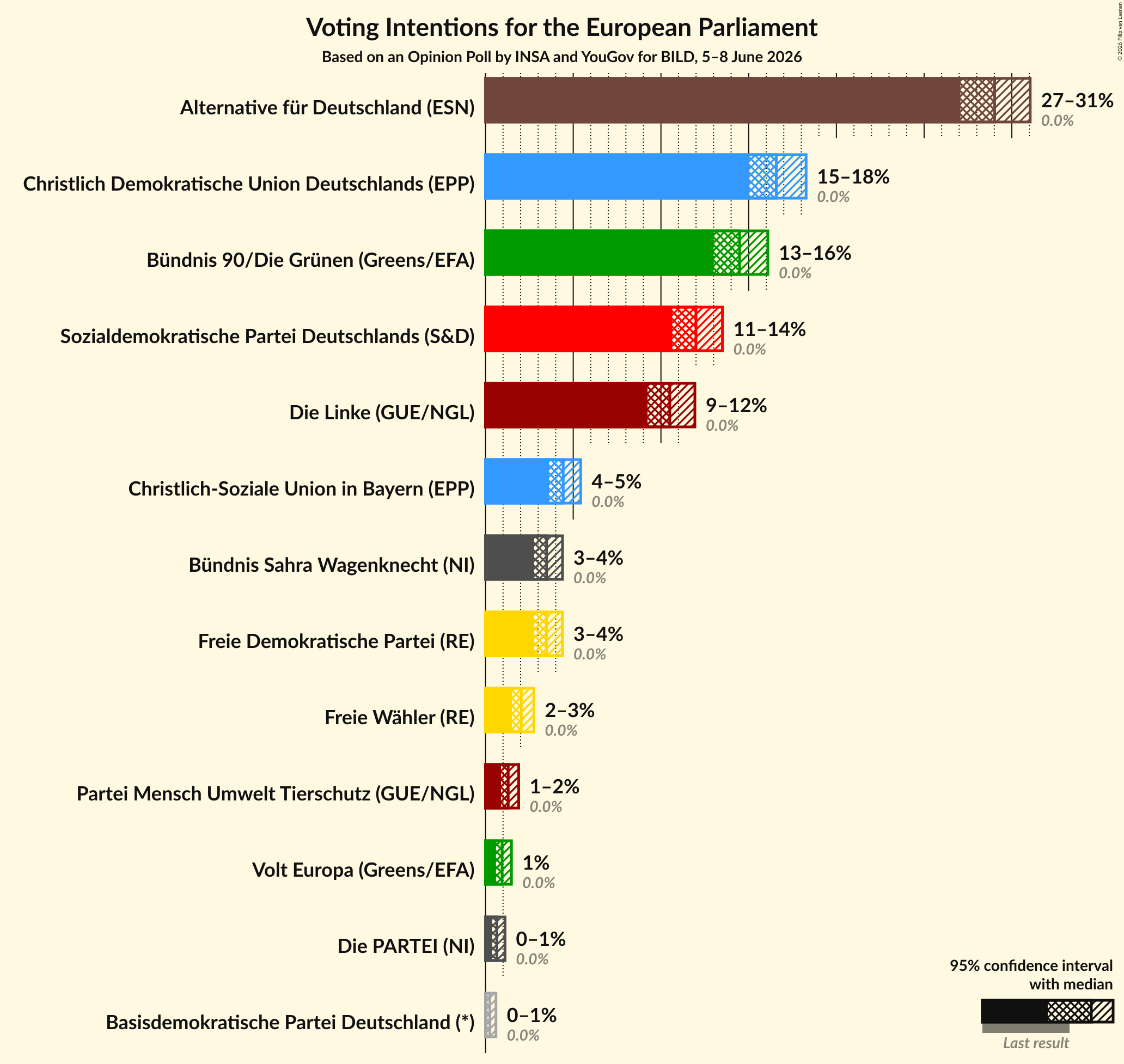 Graph with voting intentions not yet produced
