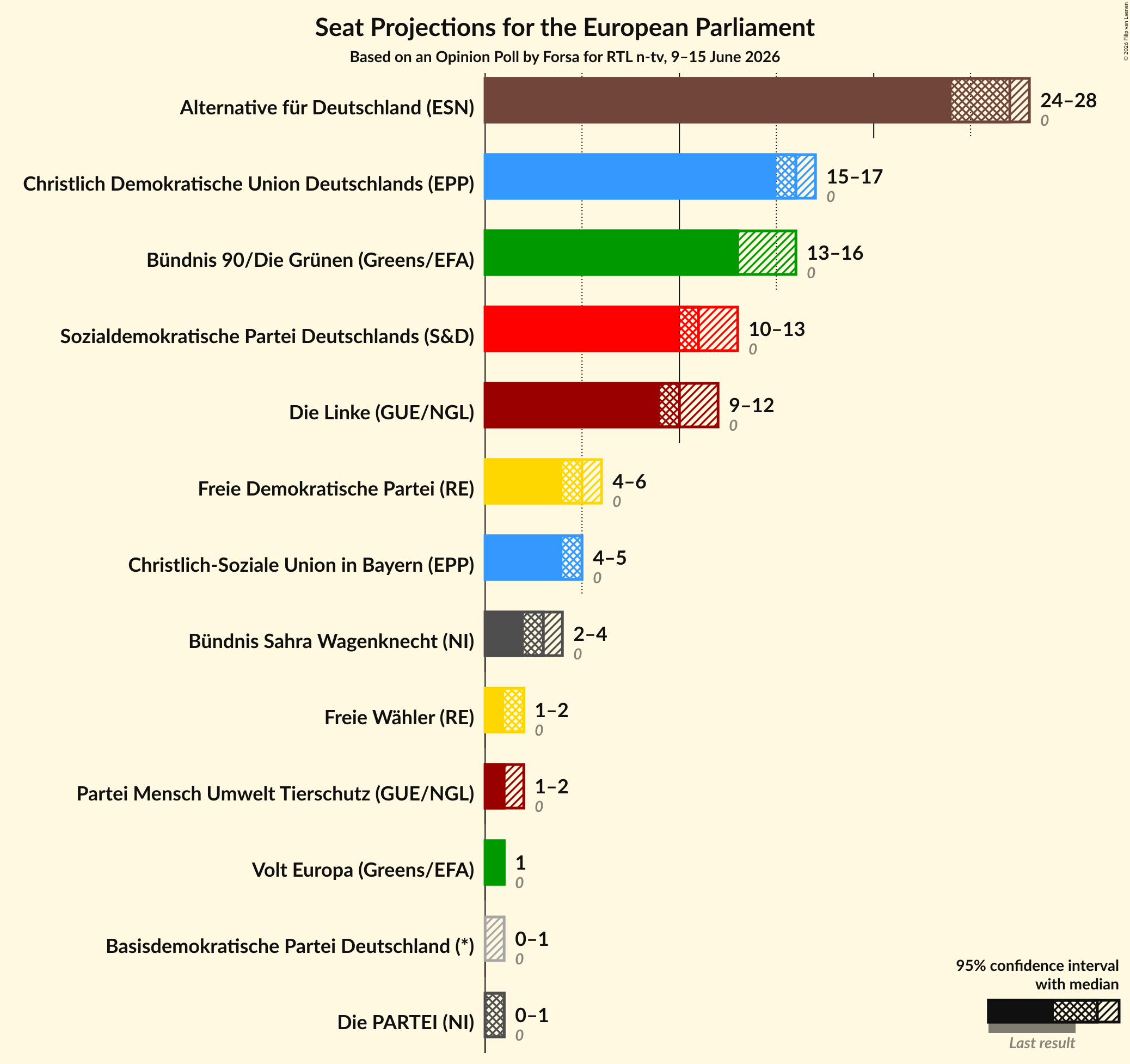 Graph with seats not yet produced