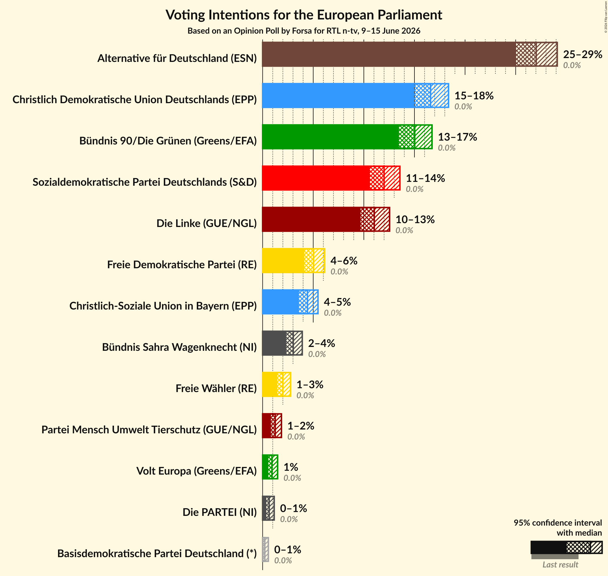Graph with voting intentions not yet produced