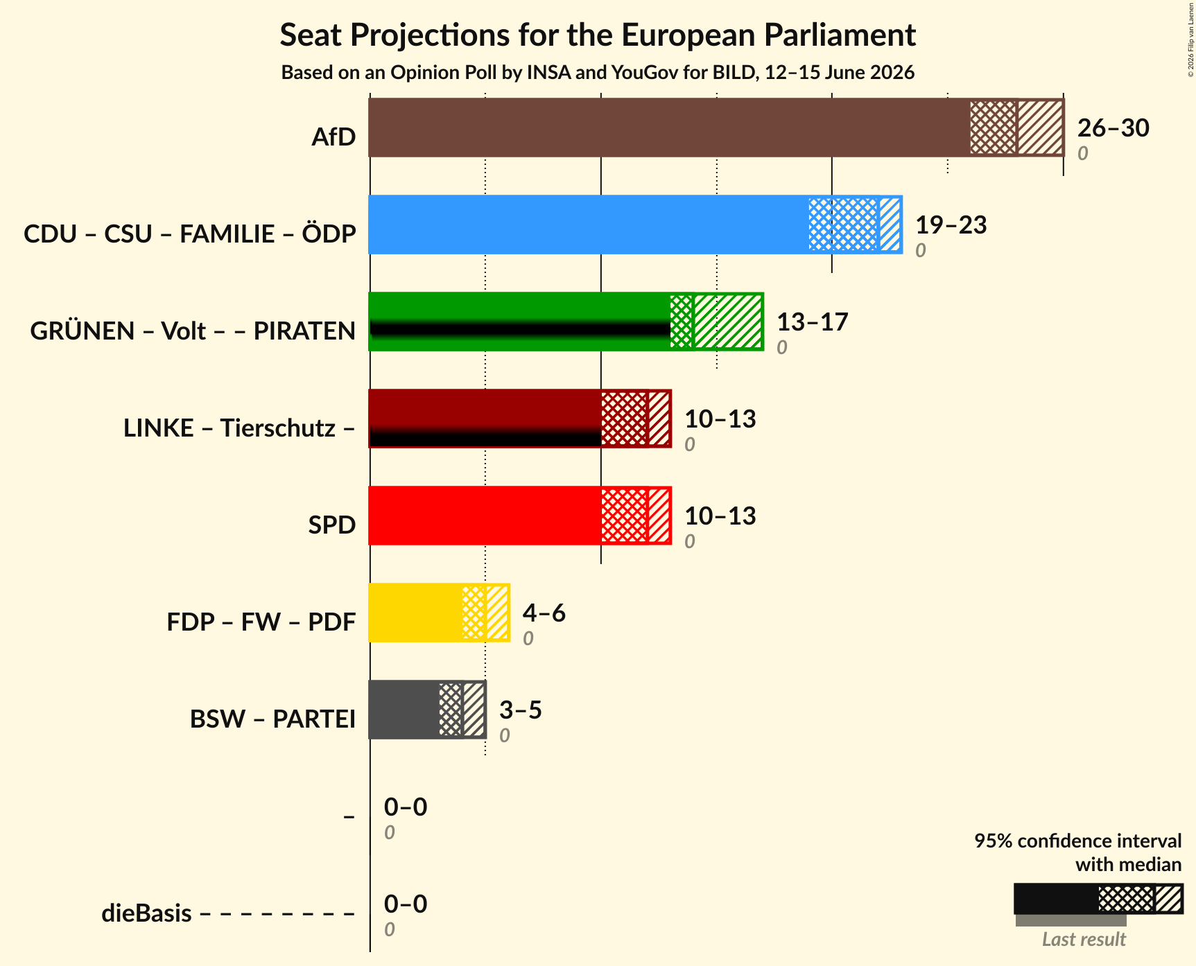 Graph with coalitions seats not yet produced