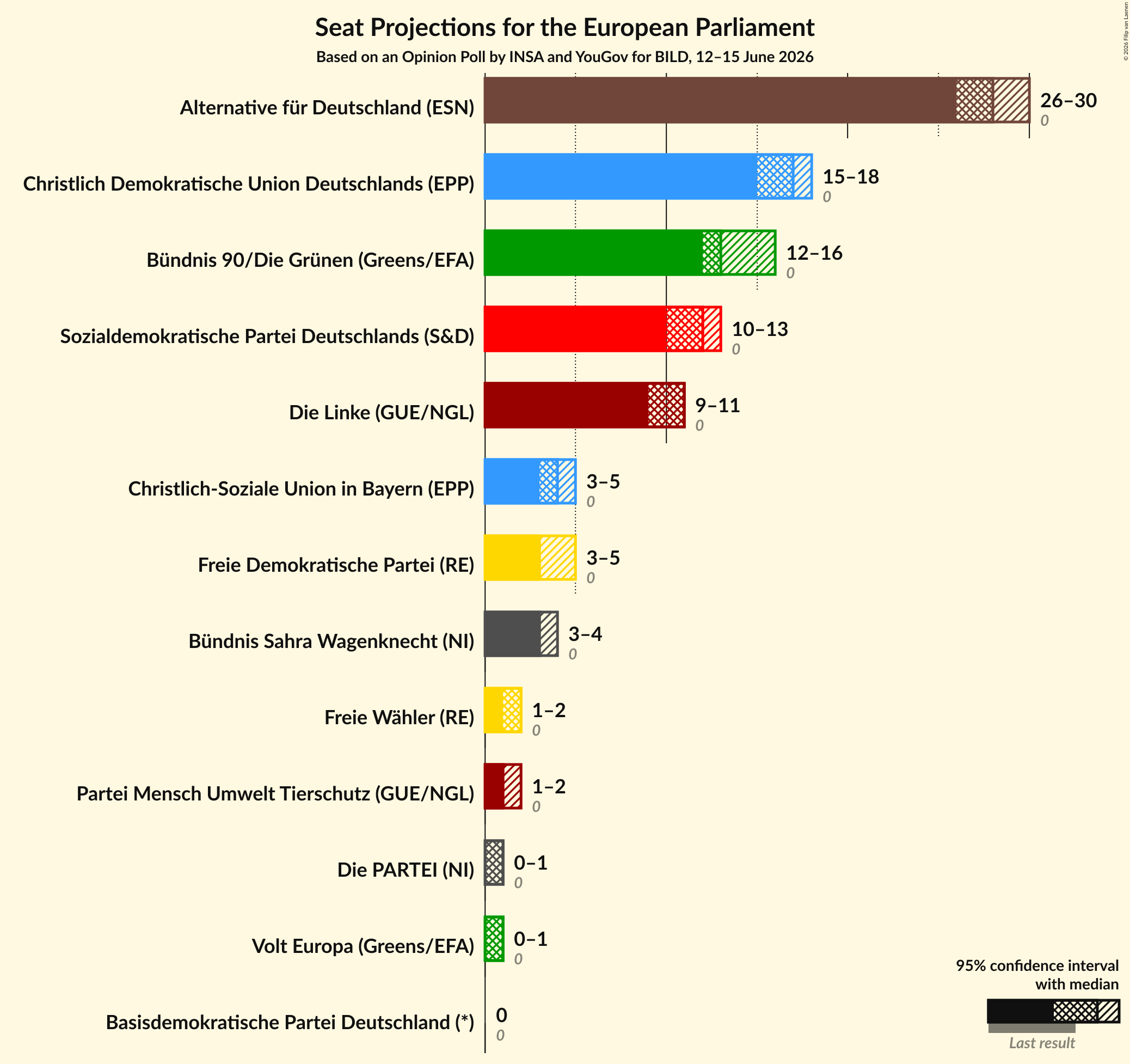 Graph with seats not yet produced