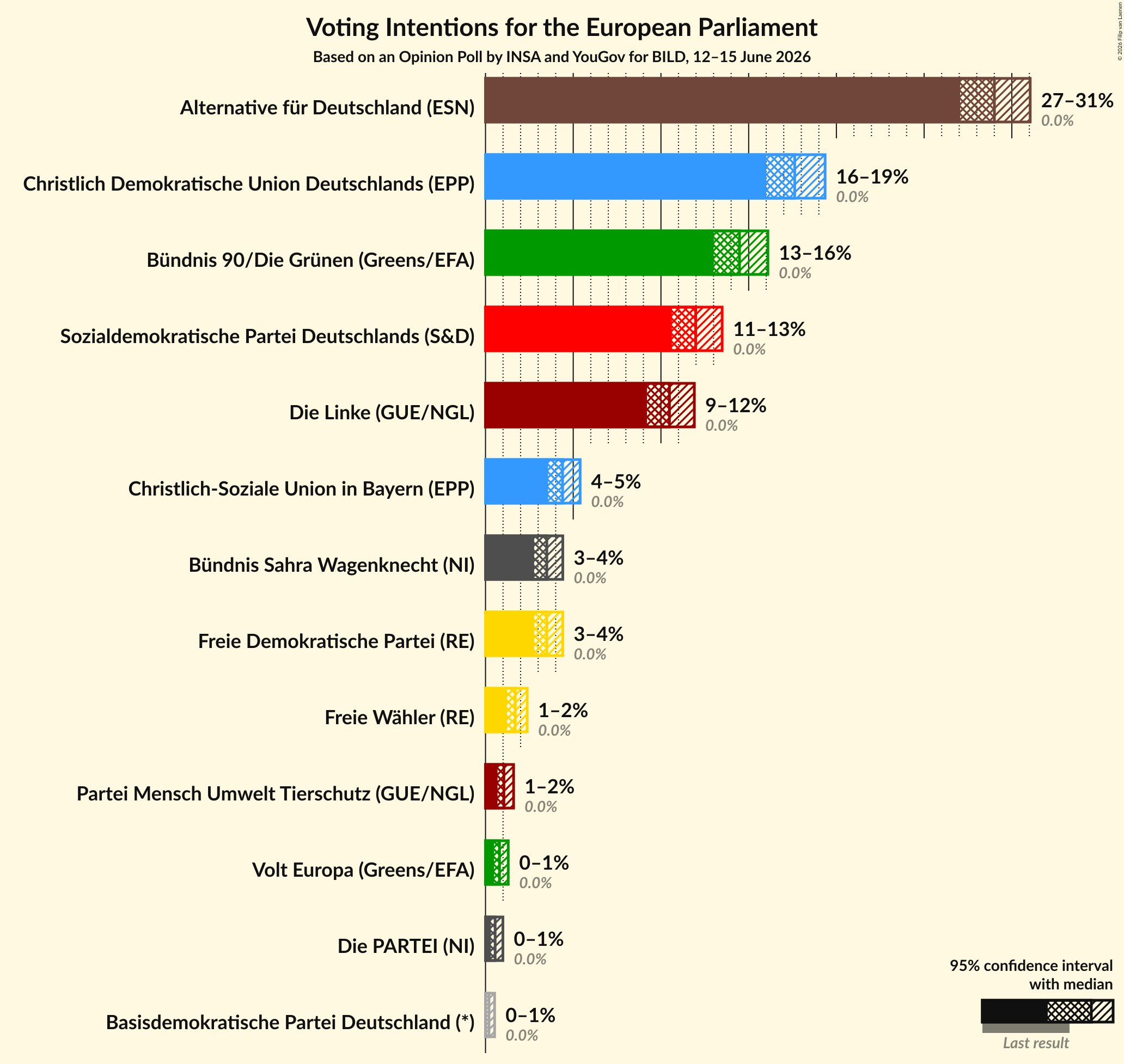 Graph with voting intentions not yet produced