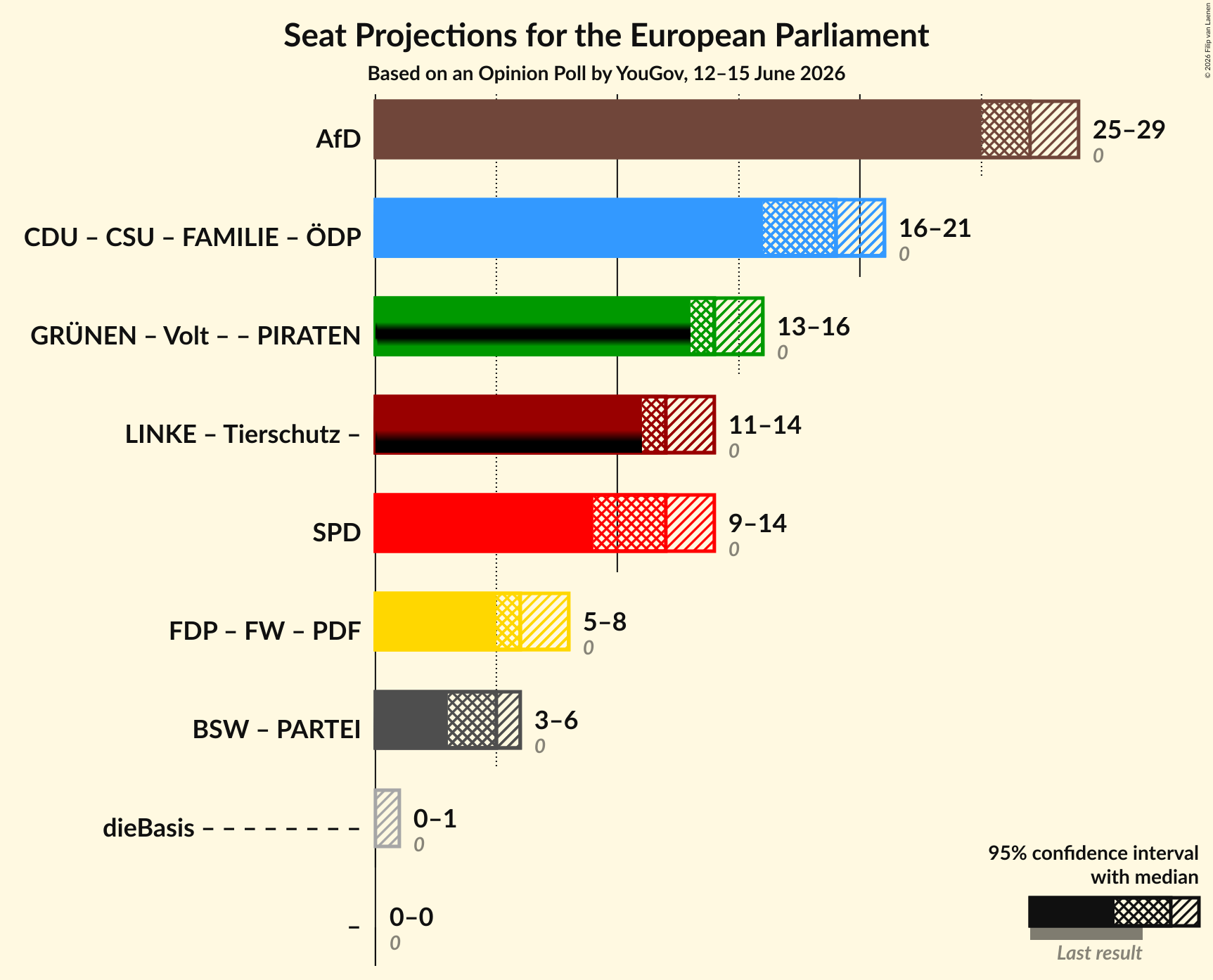 Graph with coalitions seats not yet produced