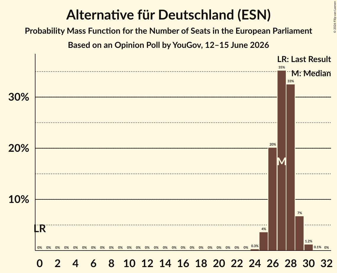 Graph with seats probability mass function not yet produced
