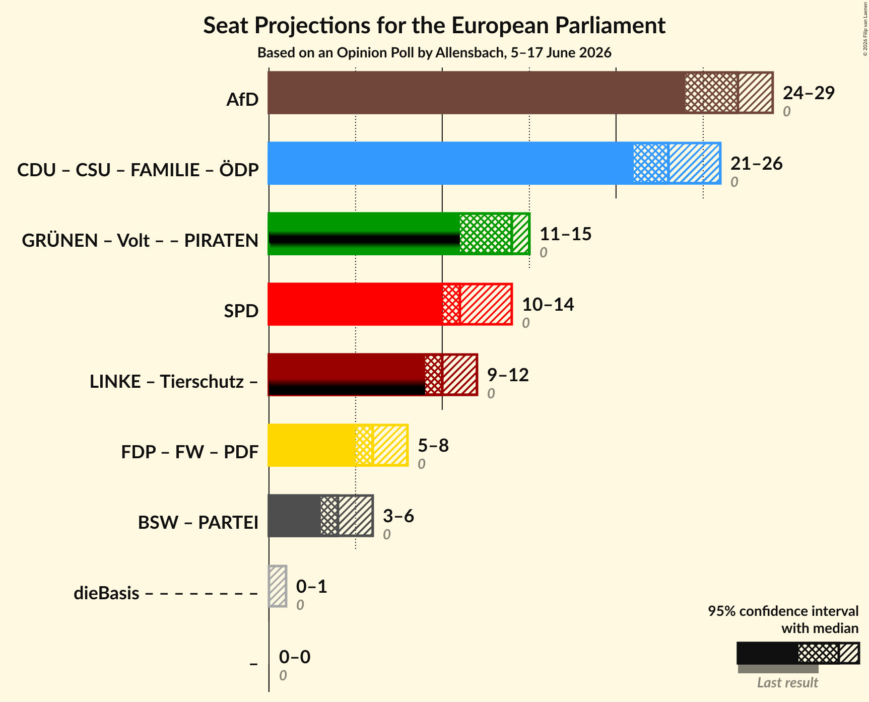 Graph with coalitions seats not yet produced