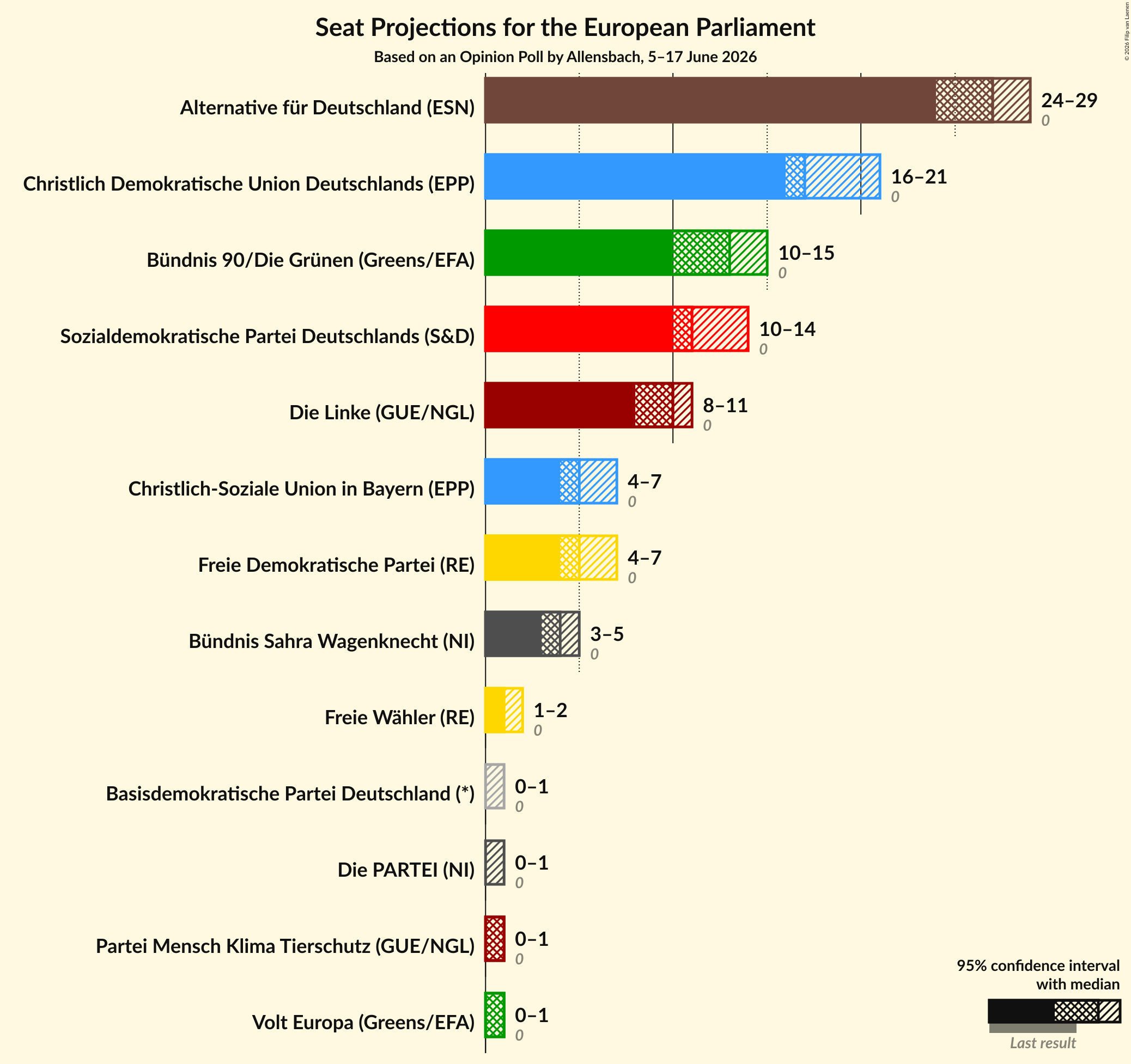 Graph with seats not yet produced