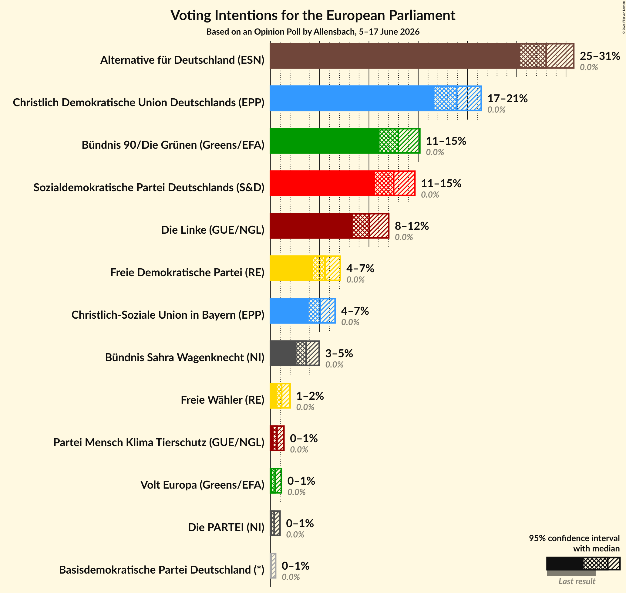 Graph with voting intentions not yet produced