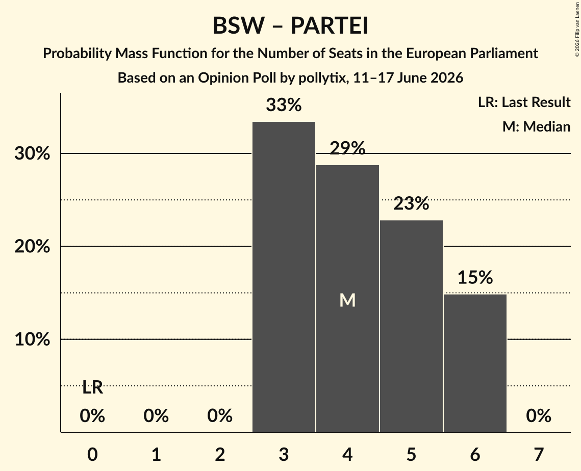 Graph with seats probability mass function not yet produced