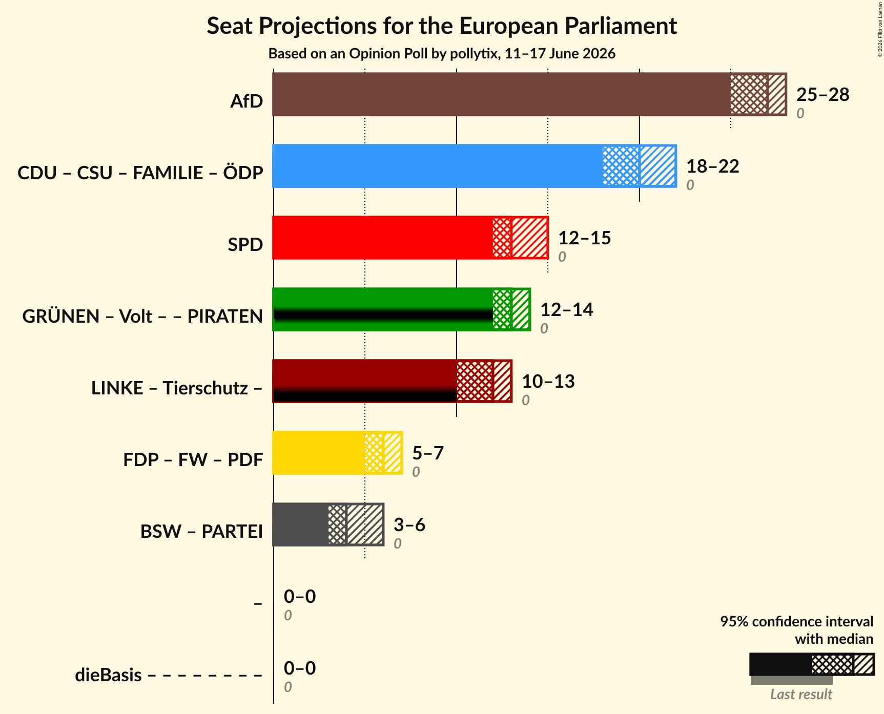 Graph with coalitions seats not yet produced