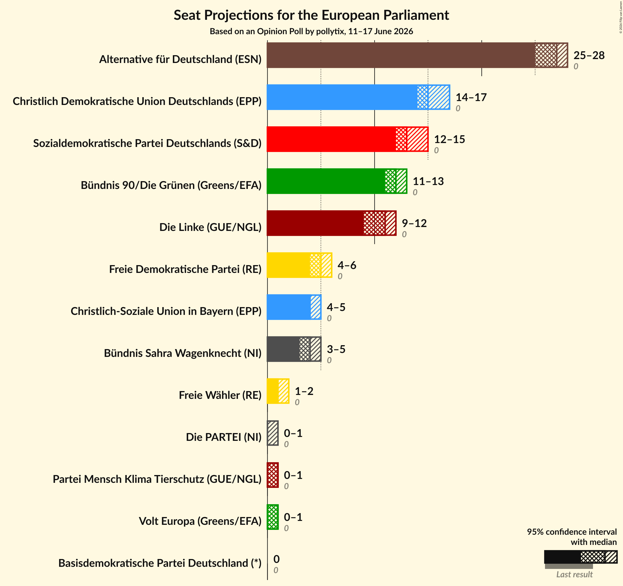 Graph with seats not yet produced
