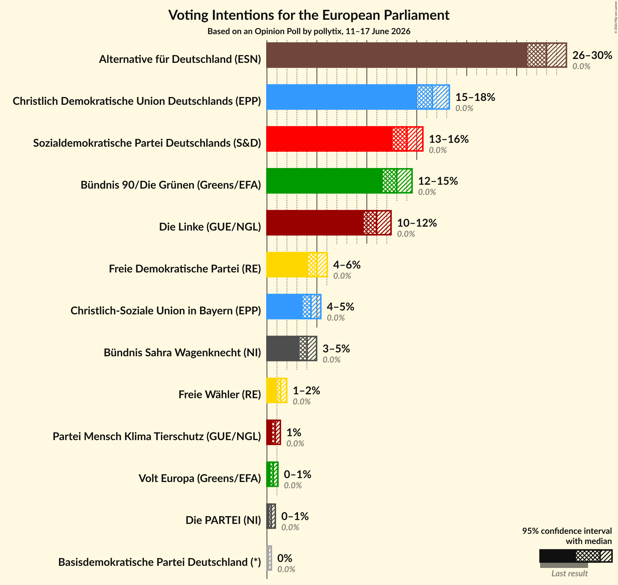 Graph with voting intentions not yet produced