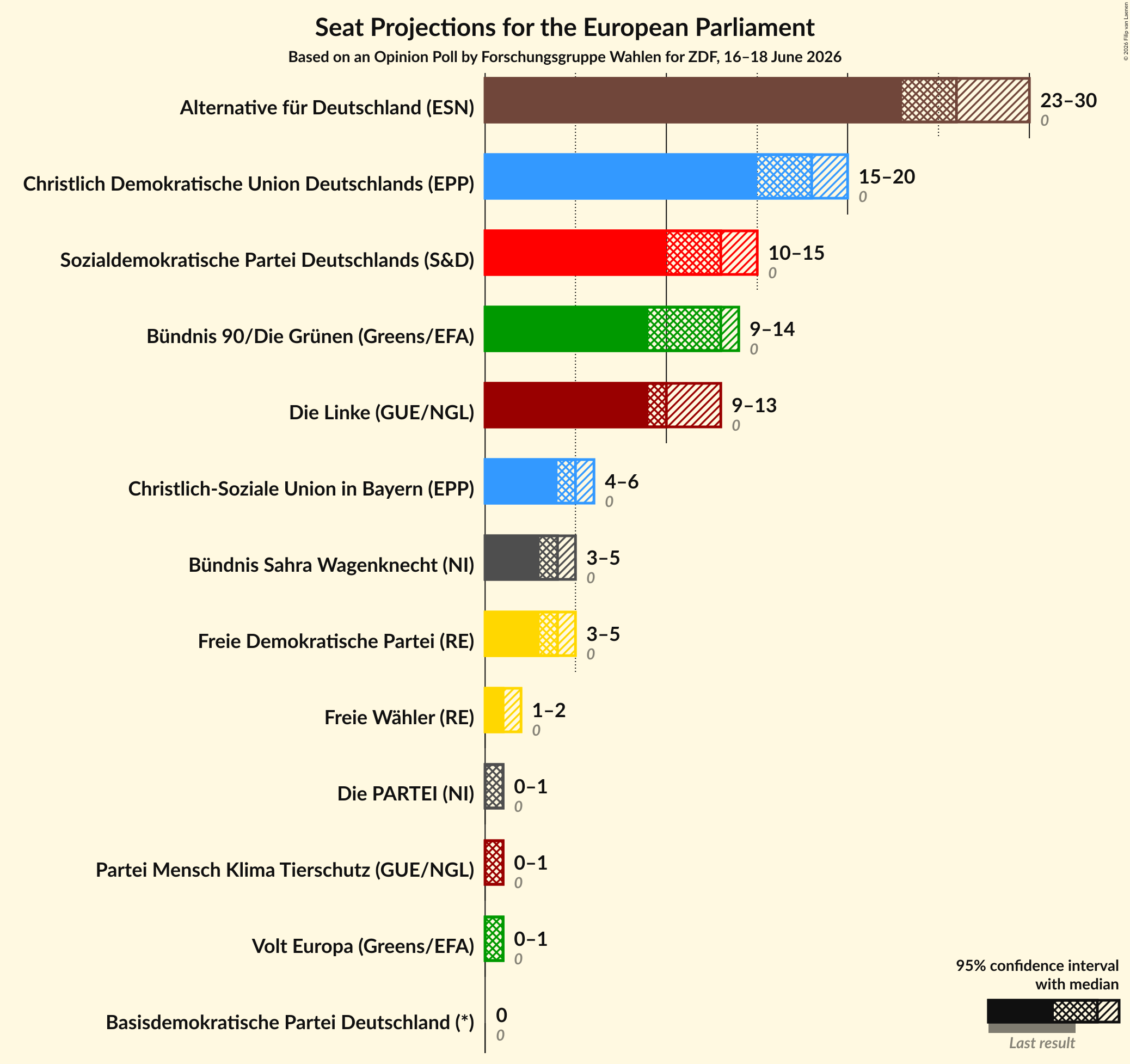 Graph with seats not yet produced