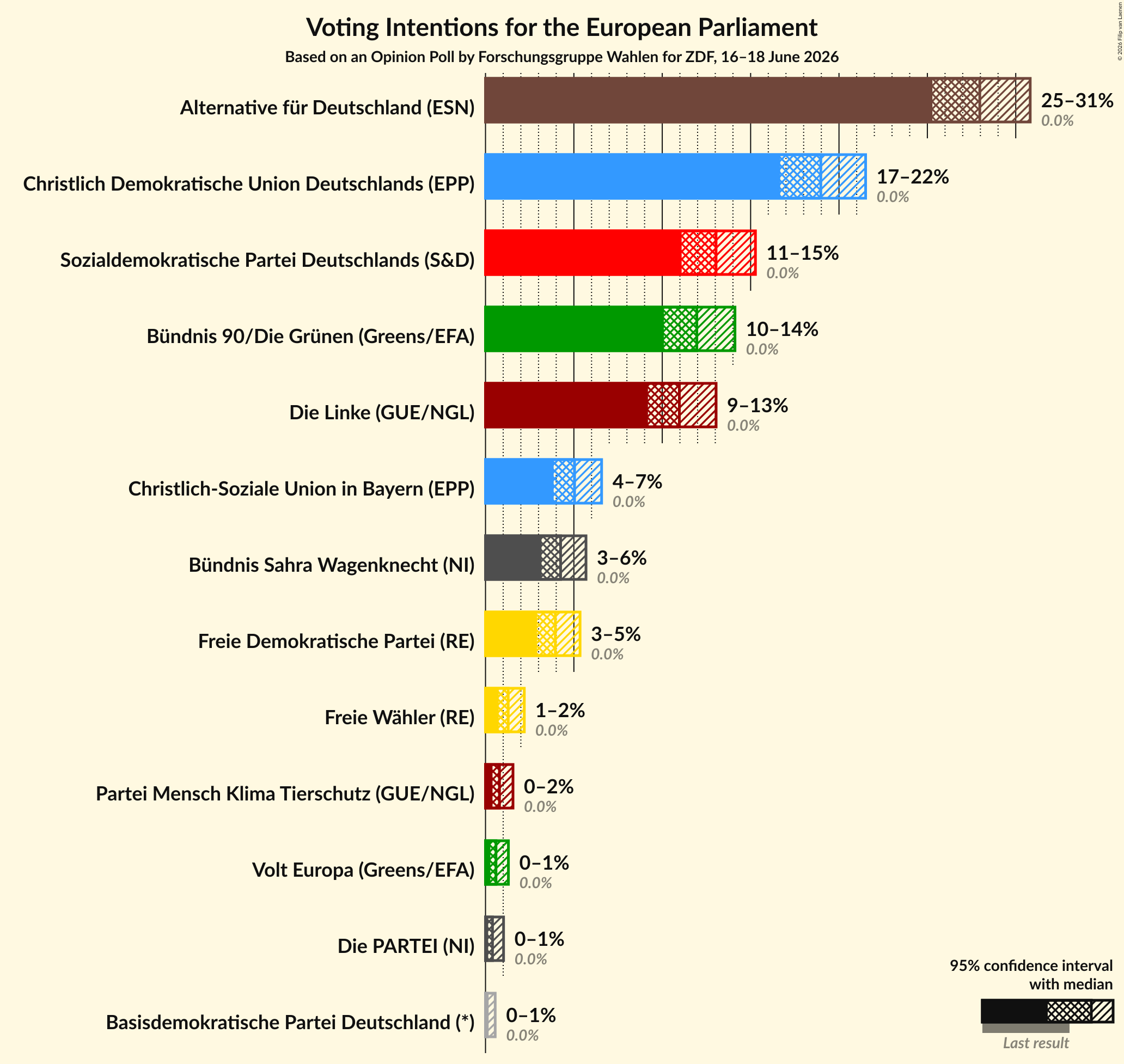Graph with voting intentions not yet produced