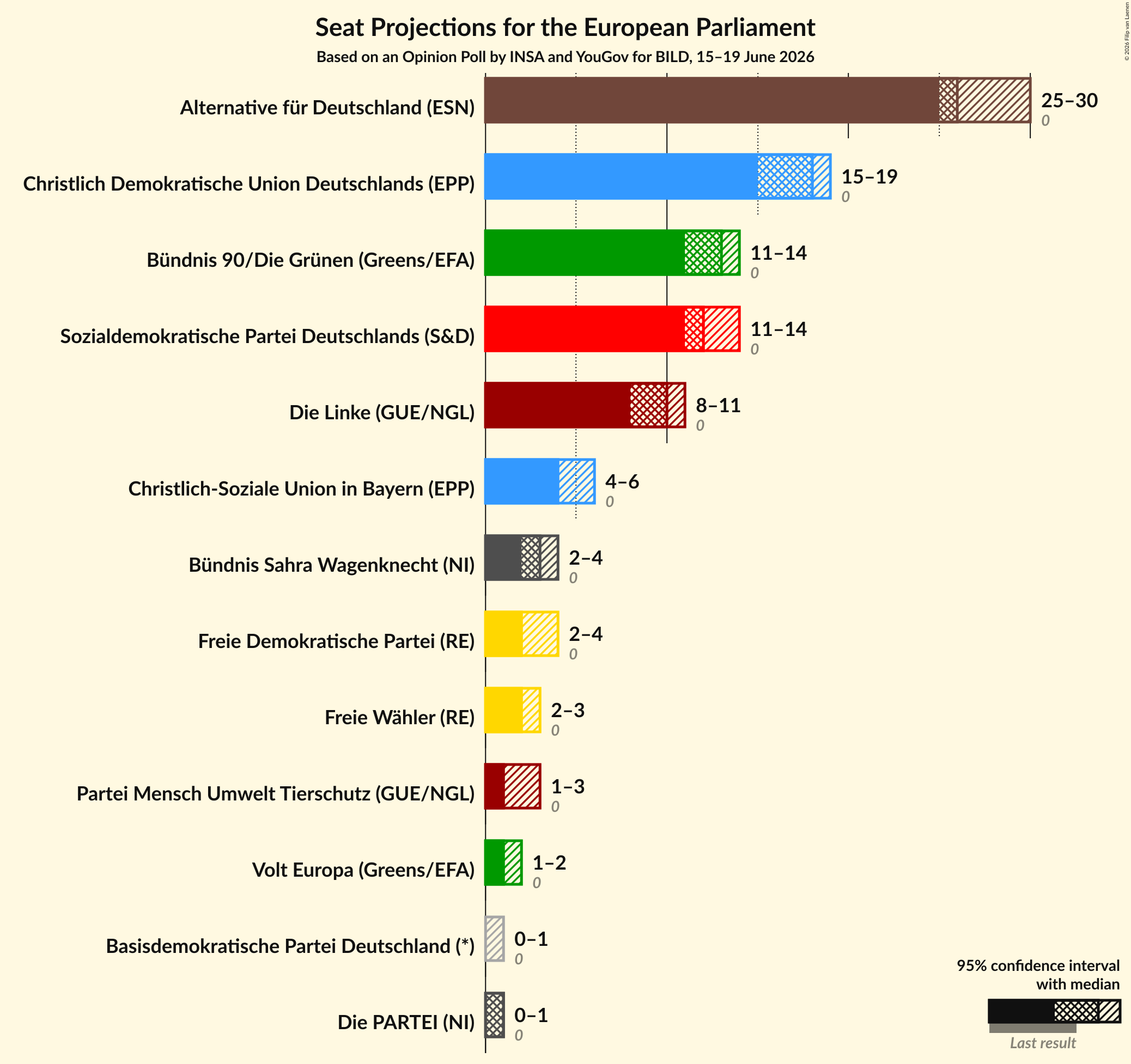 Graph with seats not yet produced