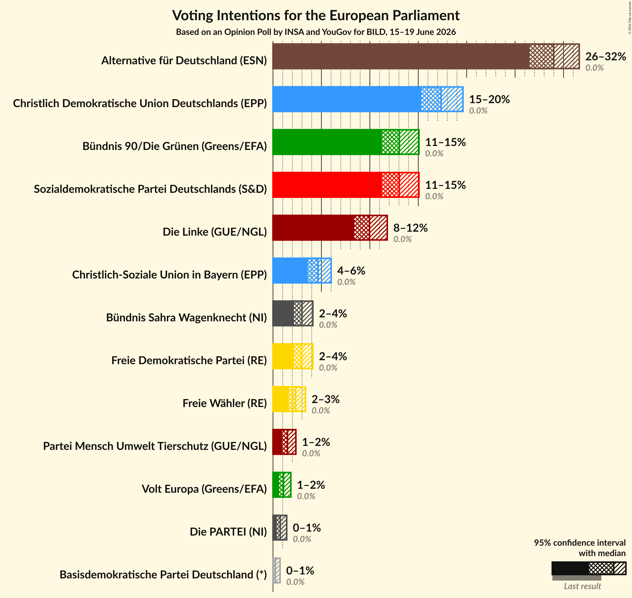 Graph with voting intentions not yet produced