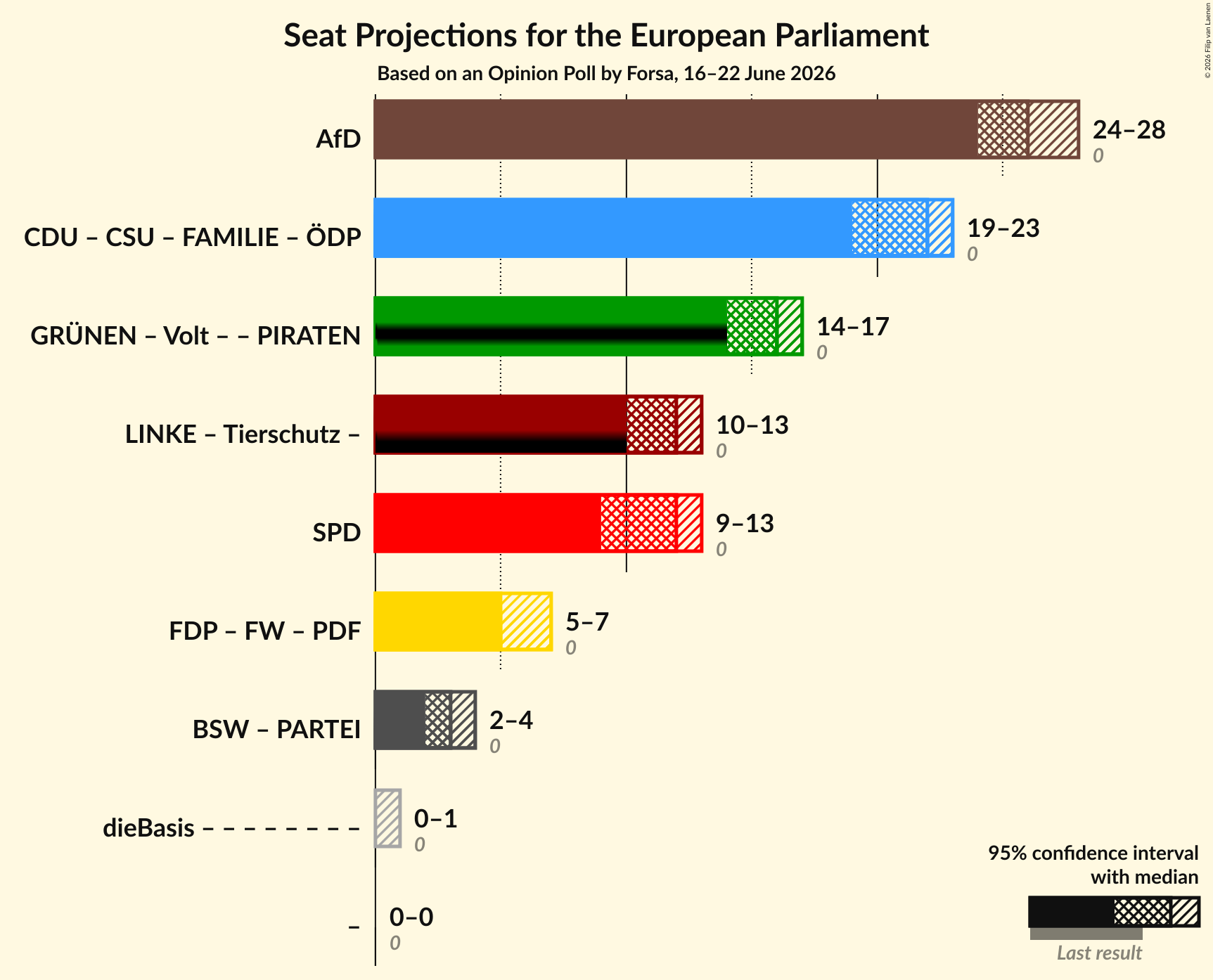 Graph with coalitions seats not yet produced