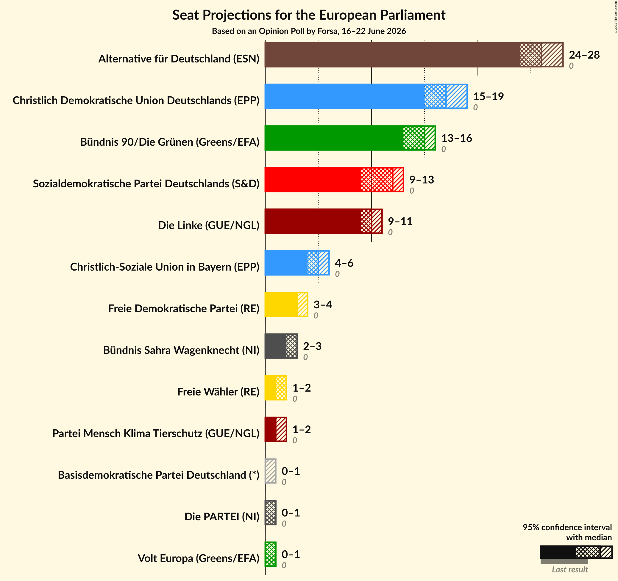 Graph with seats not yet produced