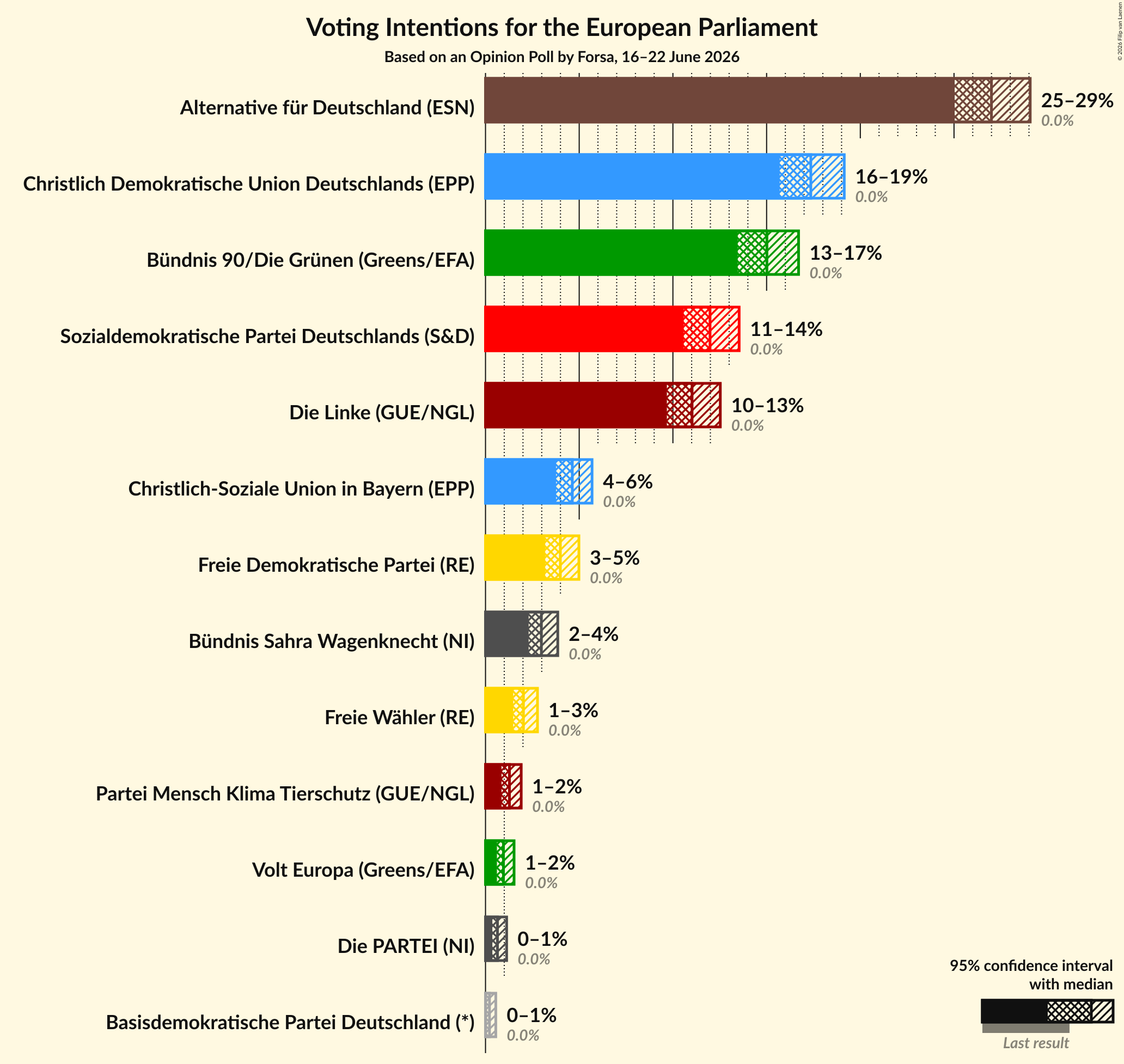 Graph with voting intentions not yet produced