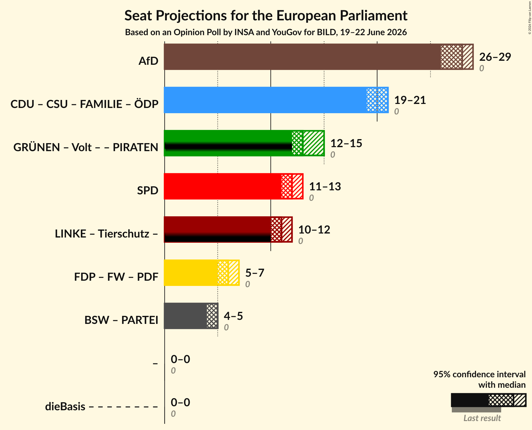 Graph with coalitions seats not yet produced