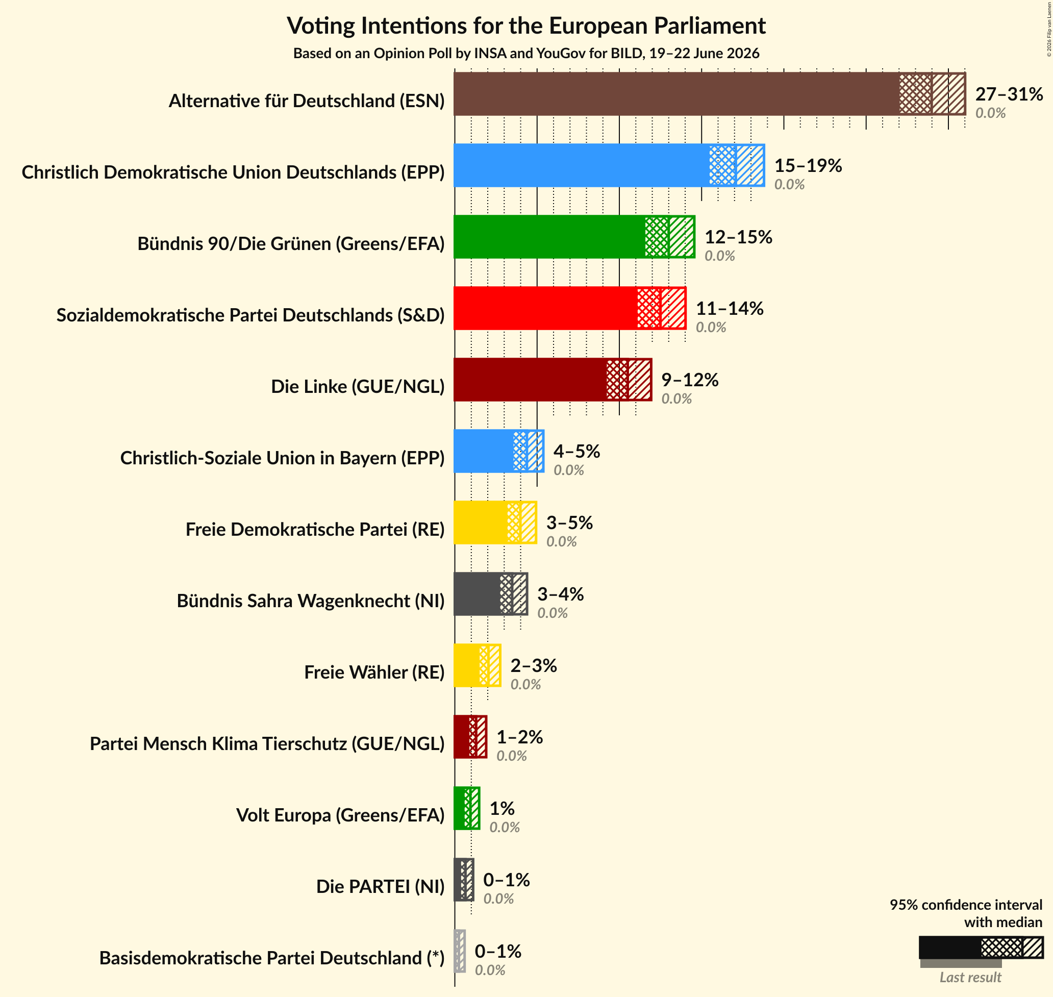 Graph with voting intentions not yet produced