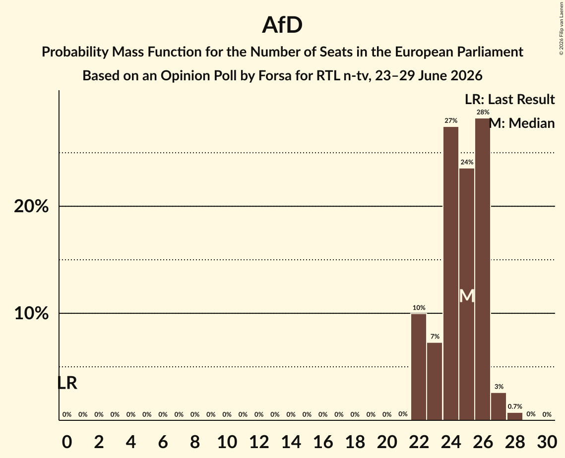 Seats Probability Mass Function Graph with seats probability mass function not yet produced