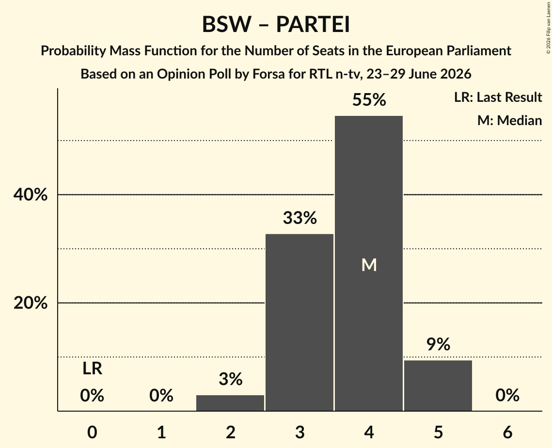 Seats Probability Mass Function Graph with seats probability mass function not yet produced
