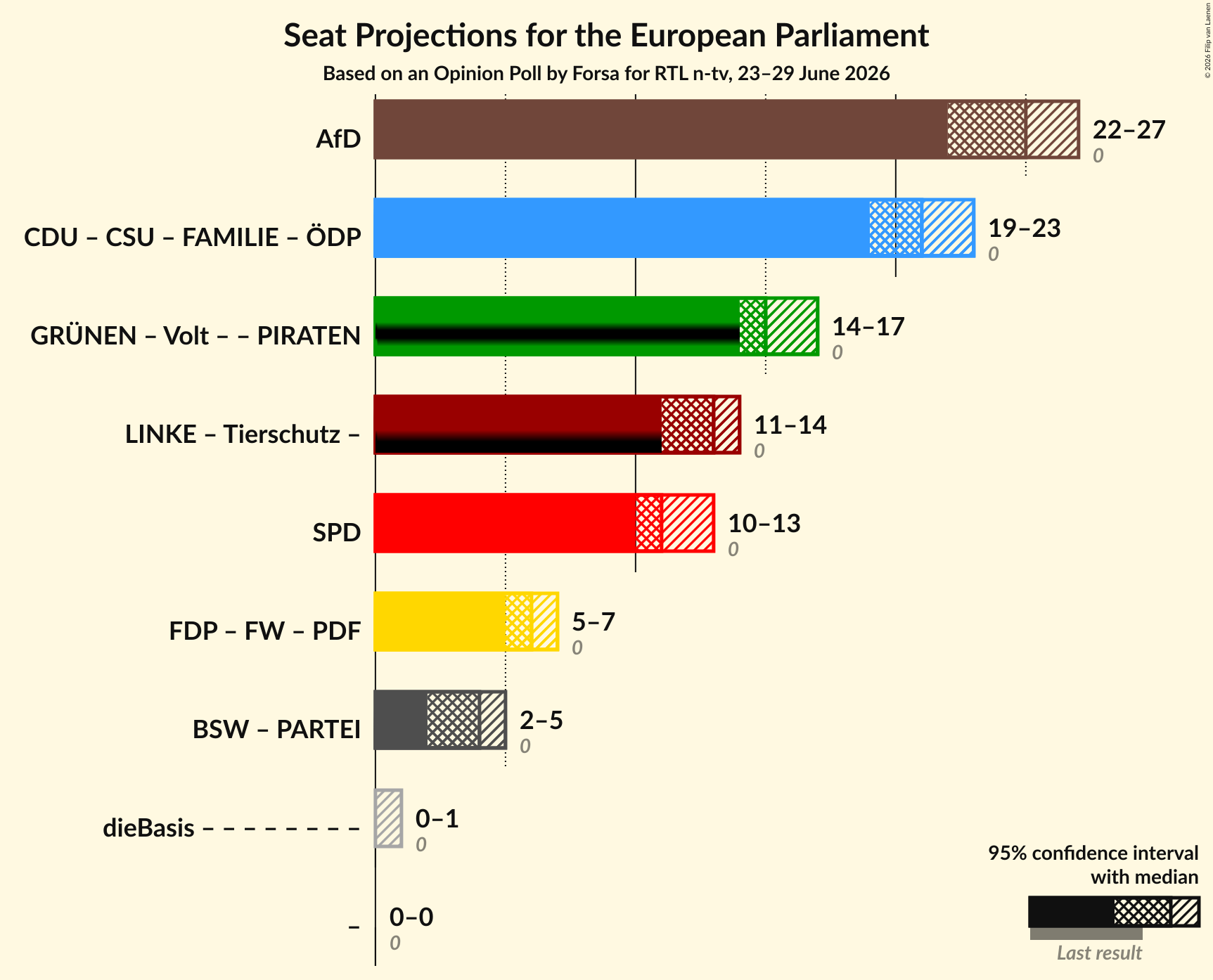 Coalitions Seats Graph with coalitions seats not yet produced