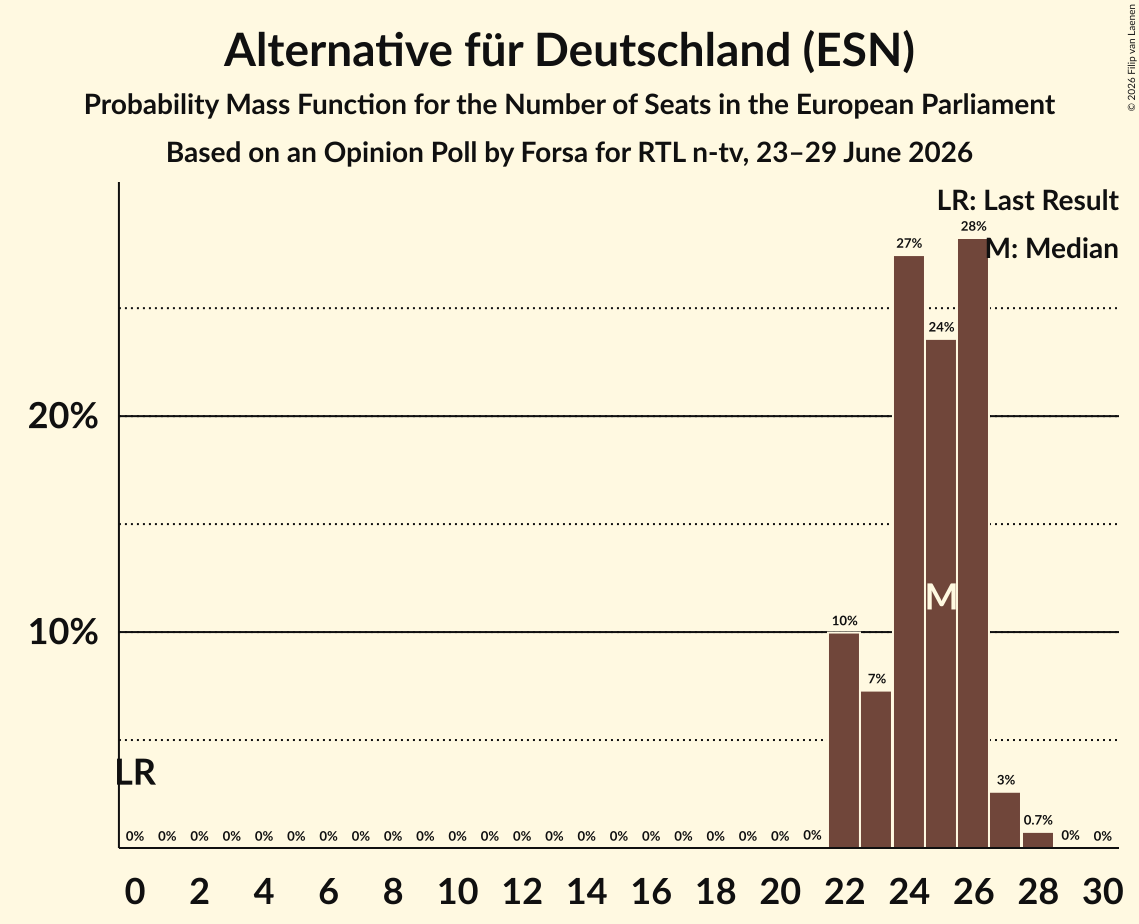 Seats Probability Mass Function Graph with seats probability mass function not yet produced