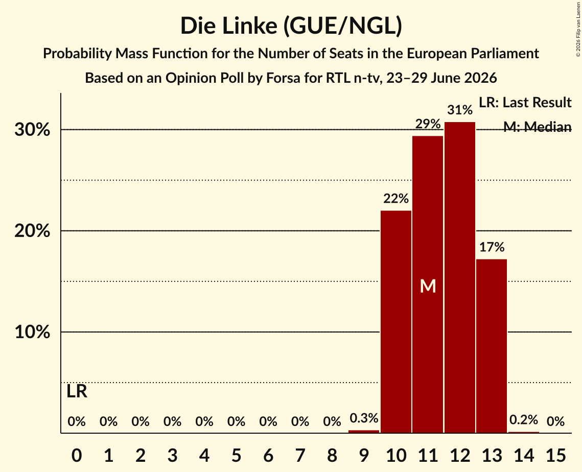 Seats Probability Mass Function Graph with seats probability mass function not yet produced