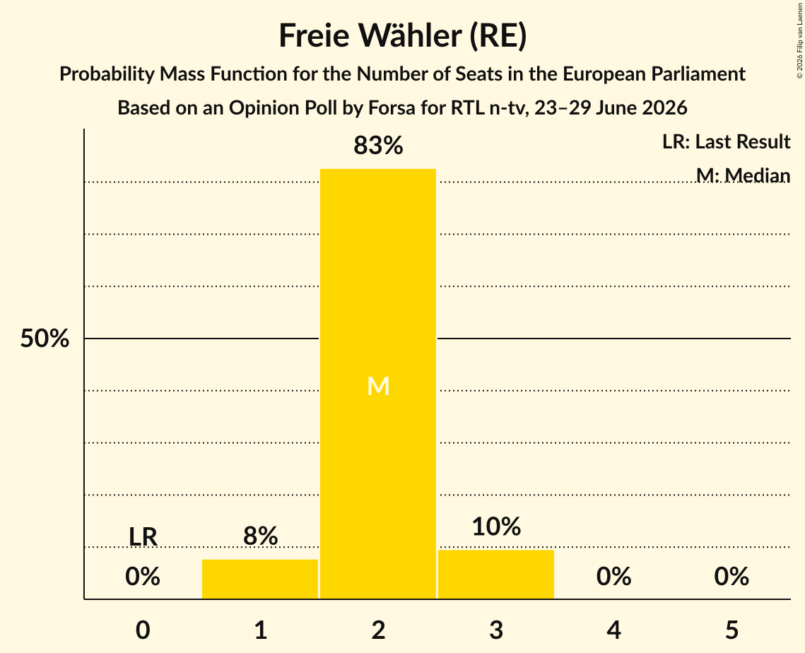 Seats Probability Mass Function Graph with seats probability mass function not yet produced