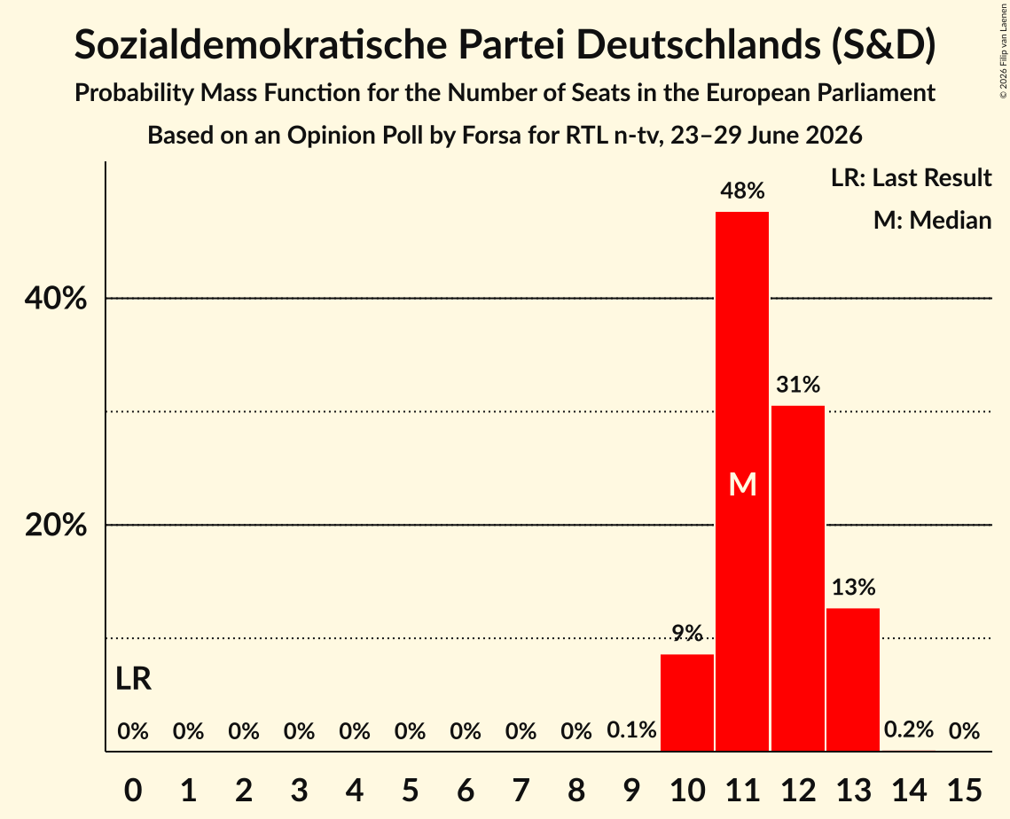 Seats Probability Mass Function Graph with seats probability mass function not yet produced